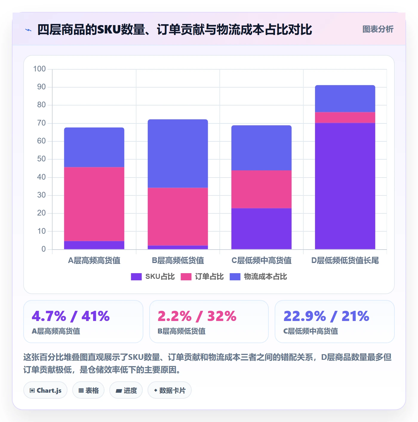 商品分析物流方案：组合优化从哪里开始