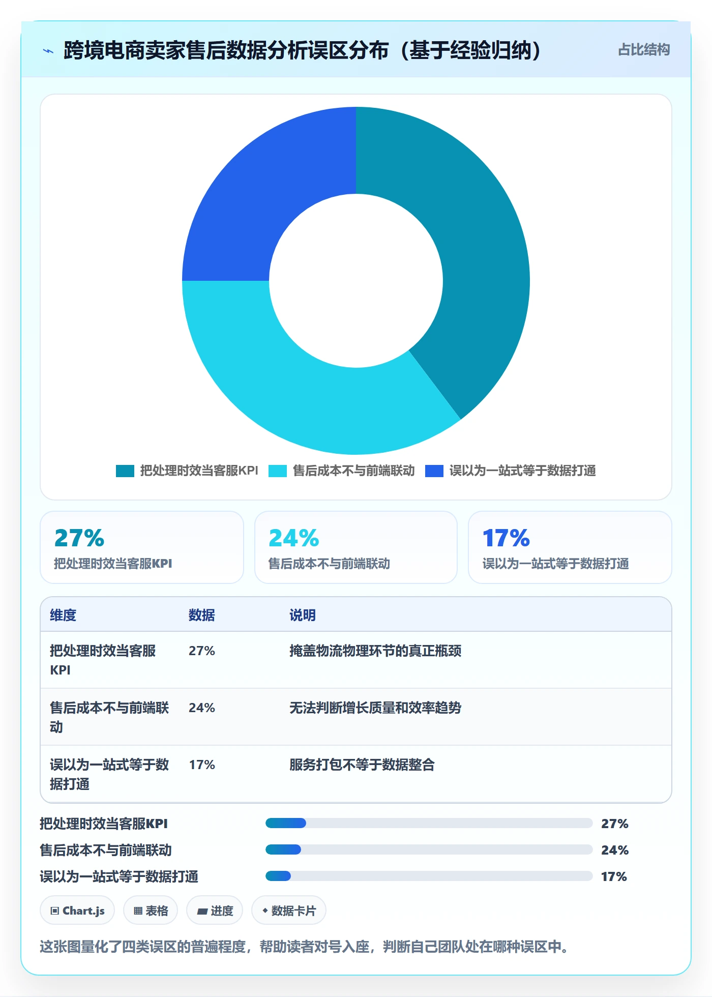 跨境电商一站式服务数据方法：用售后服务支撑效率提升判断