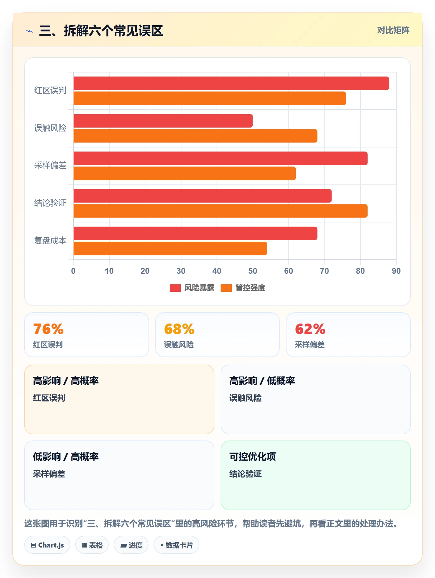 三、拆解六个常见误区