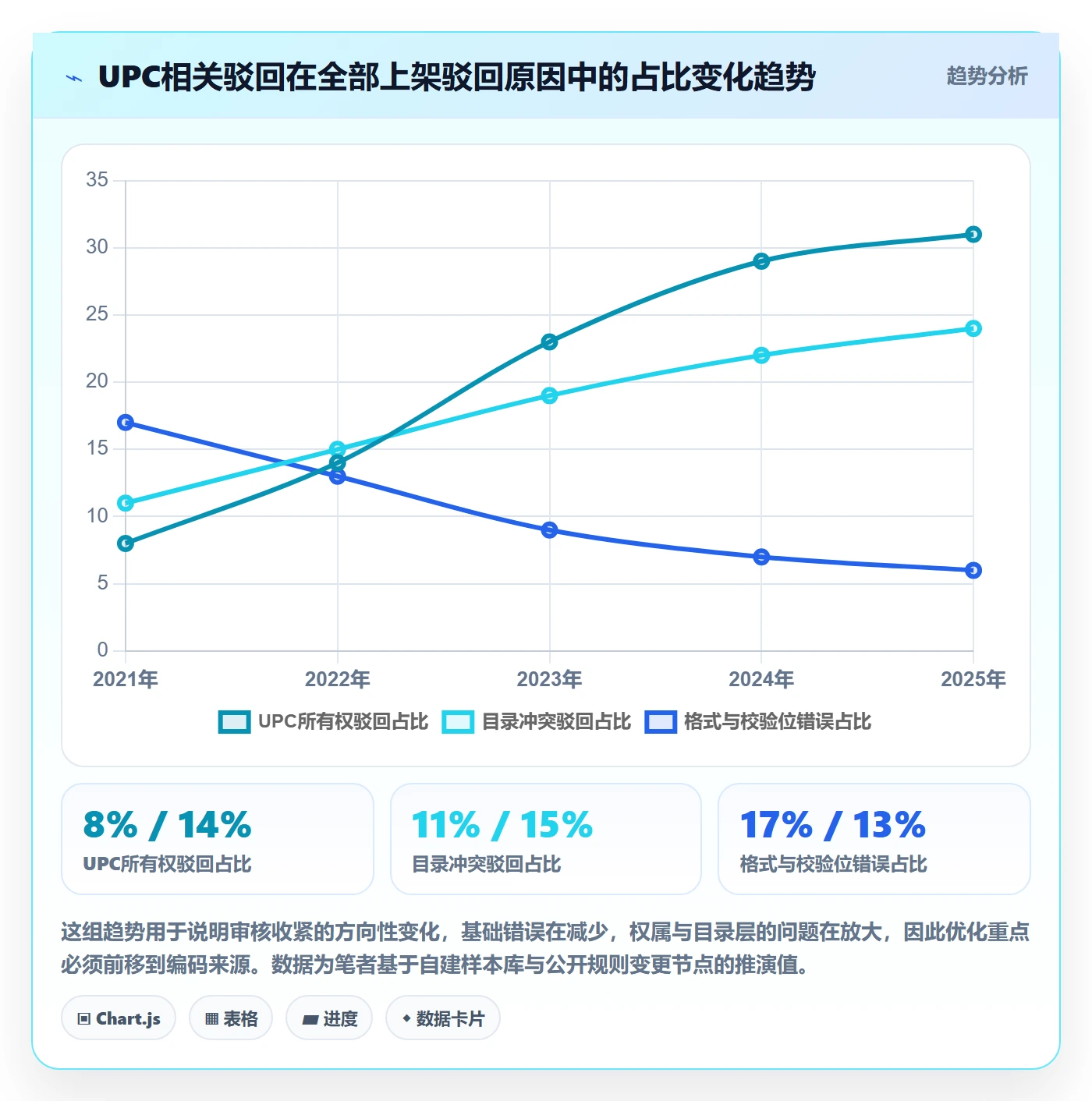 UPC码怎么优化?先从平台审核的增长策略入手