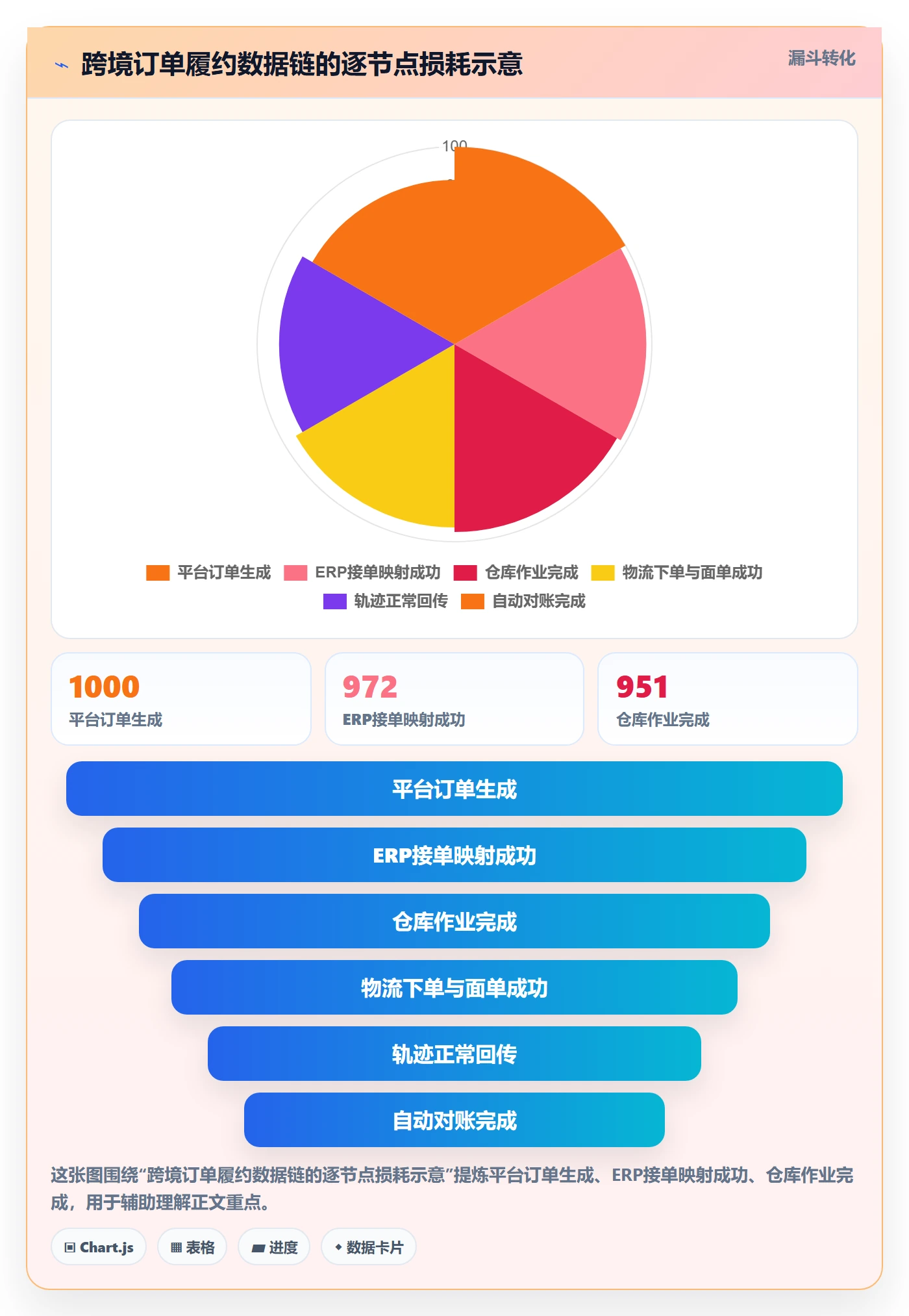 erp跨境电商数据方法:用物流对接支撑自动化方案判断