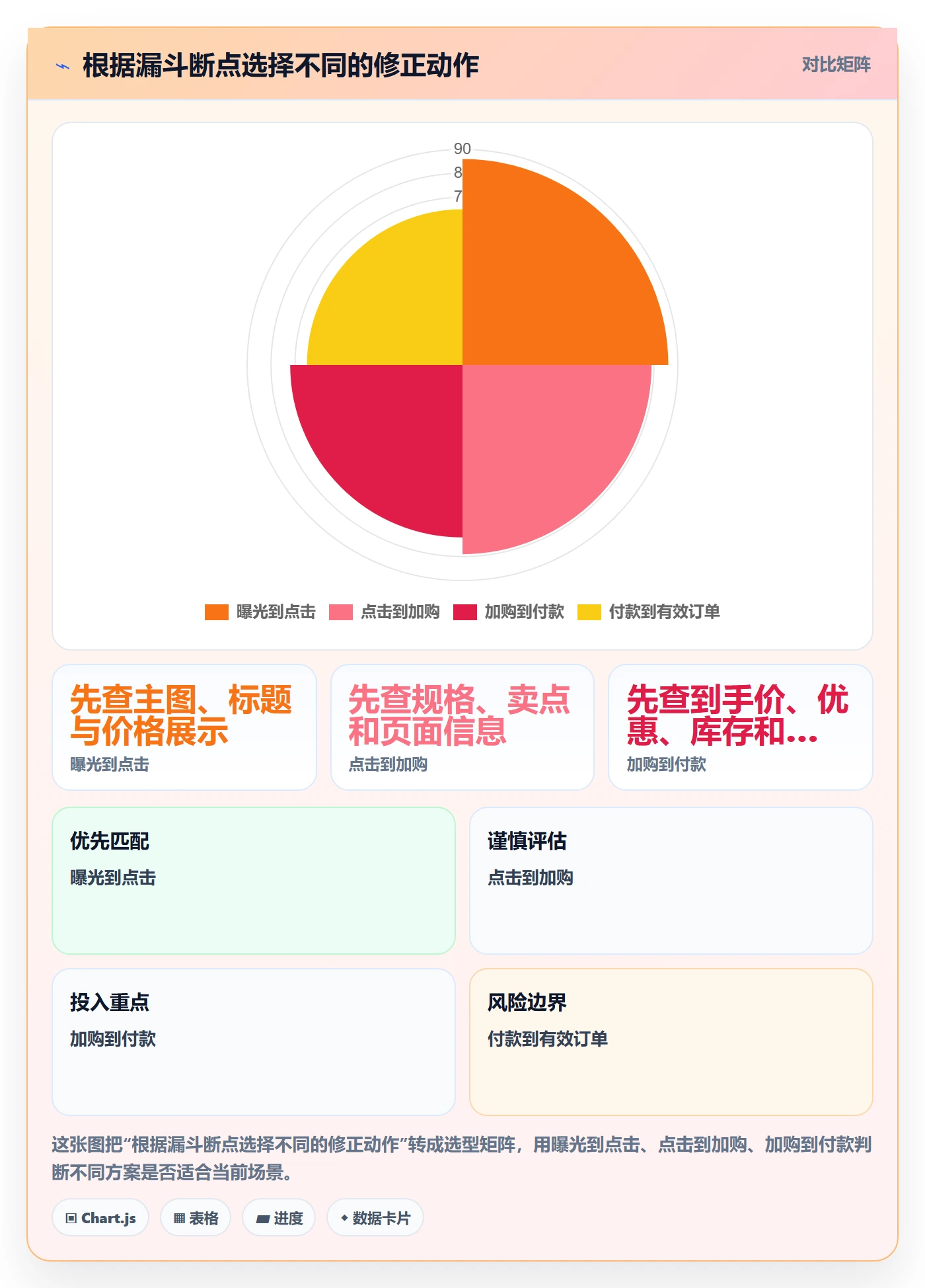 temu检查方法：通过选品定价评估广告投放质量