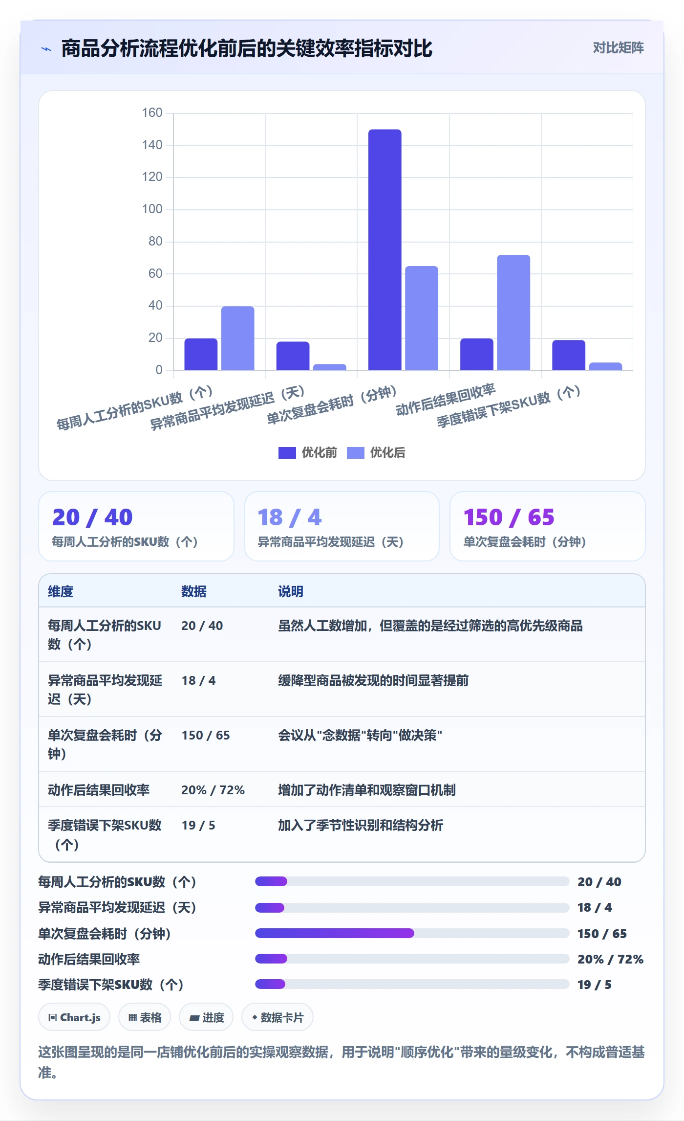 商品分析优化清单：销量趋势与效率提升的关键动作