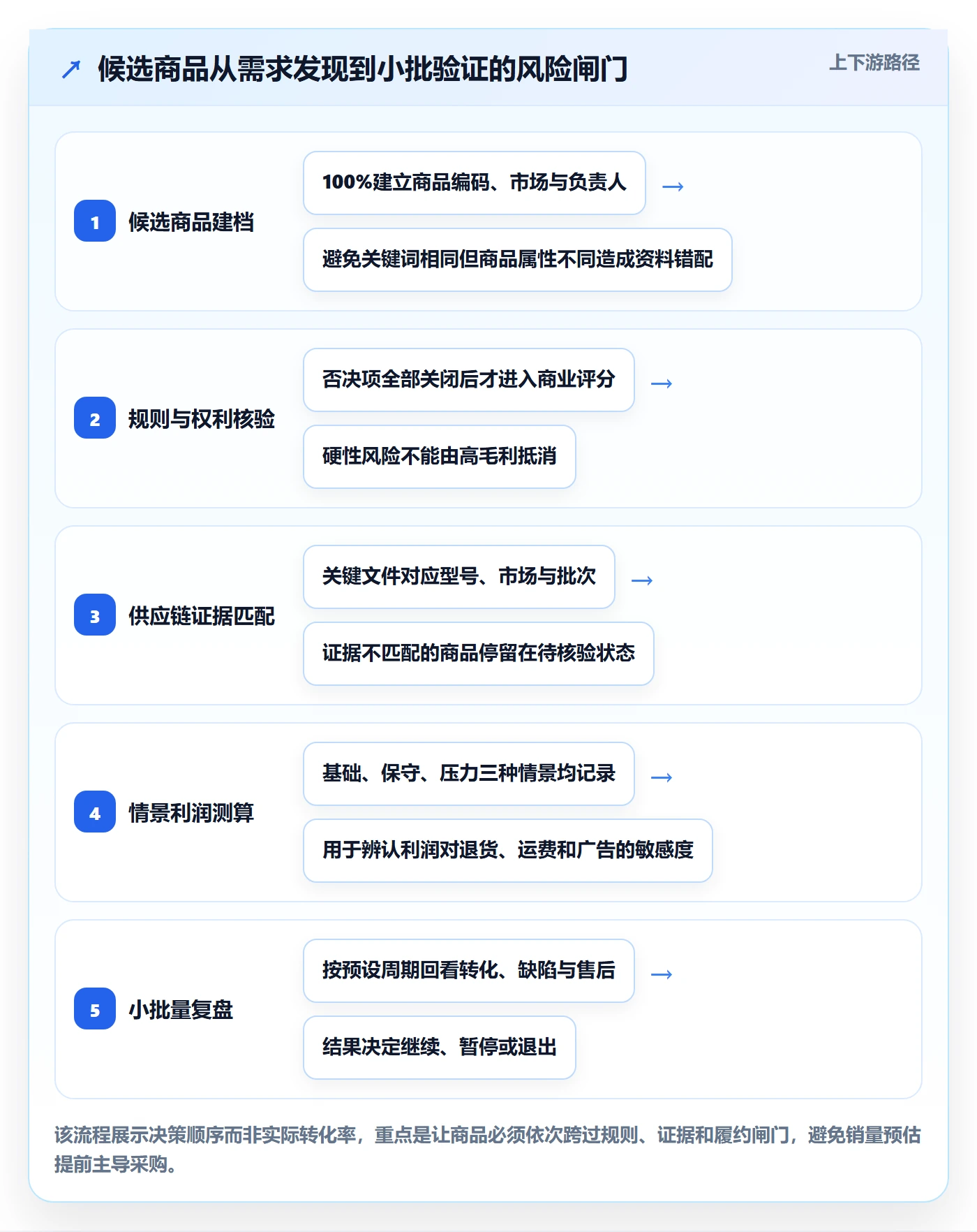 跨境电商数据方法：用选品策略支撑账号安全判断