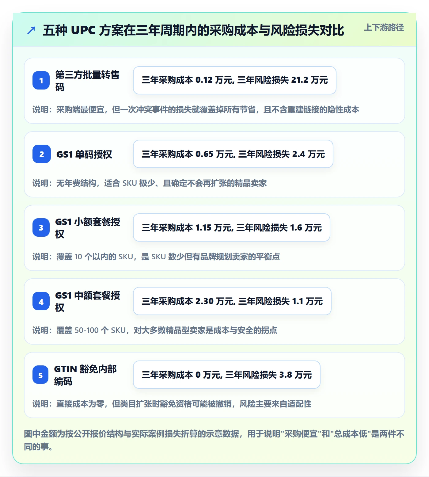 UPC码运营框架：把商品绑定纳入风险排查