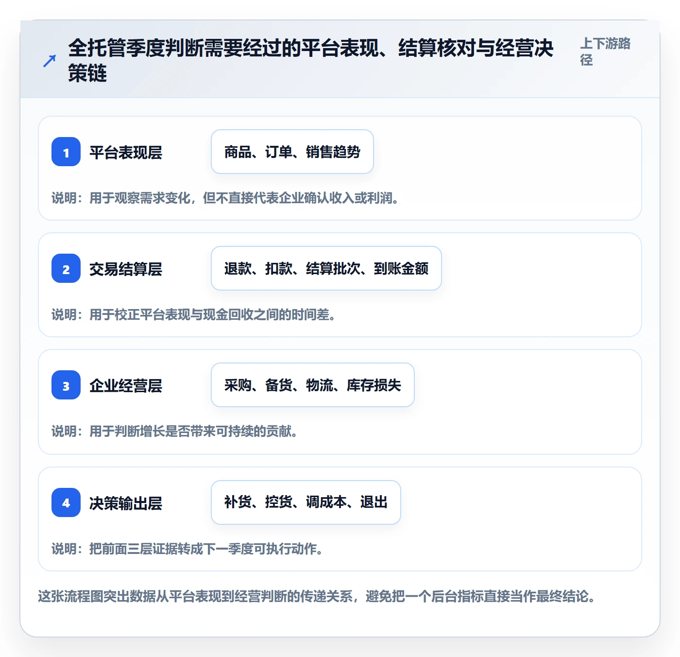 temu数据方法：用全托管模式支撑季度复盘判断