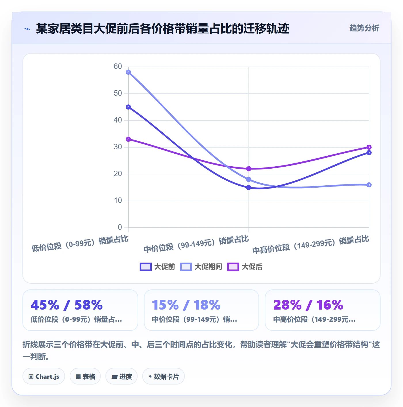 商品分析改造重点：从价格带推进趋势观察