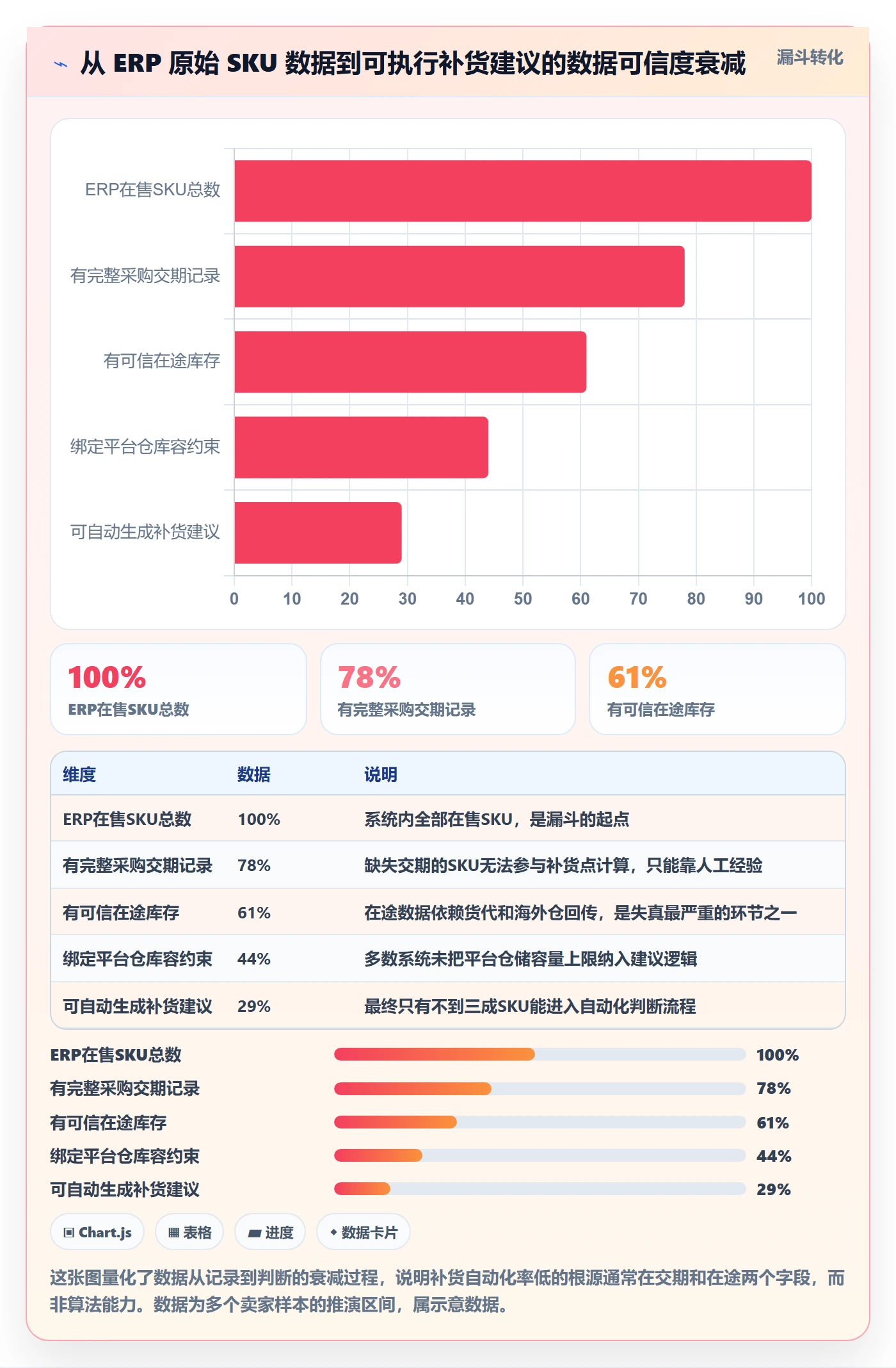 erp跨境电商数据方法:用采购补货支撑核心功能判断