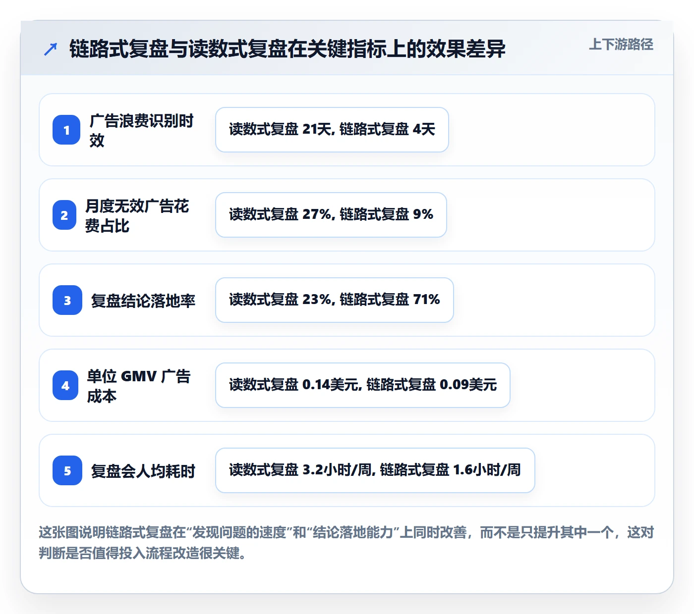 跨境电商运营实践指南：数据复盘的进阶玩法怎样更有效