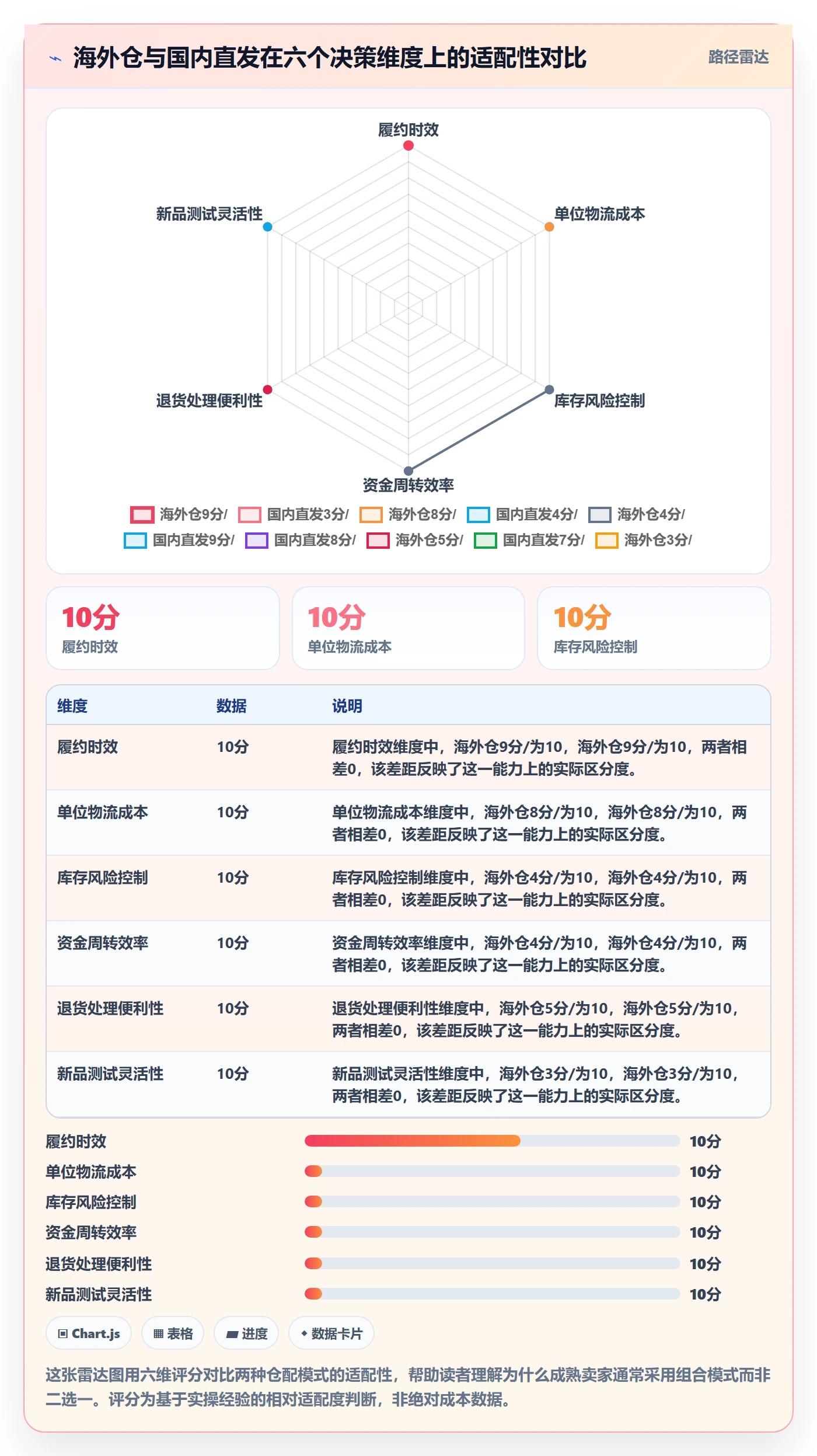 商品分析海外仓管理:利润空间从哪里开始