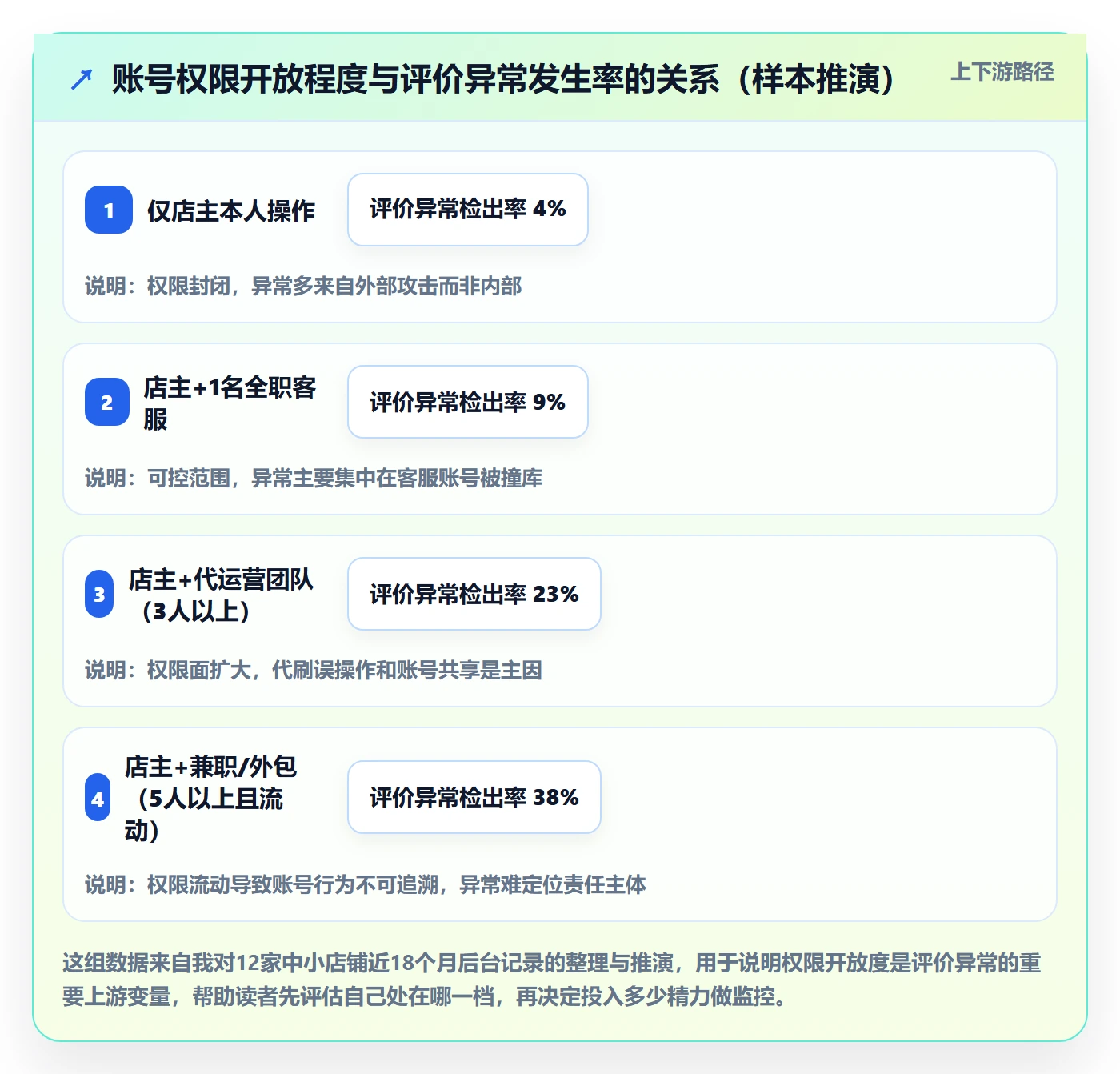商品分析进阶课：围绕用户评价完善账号安全