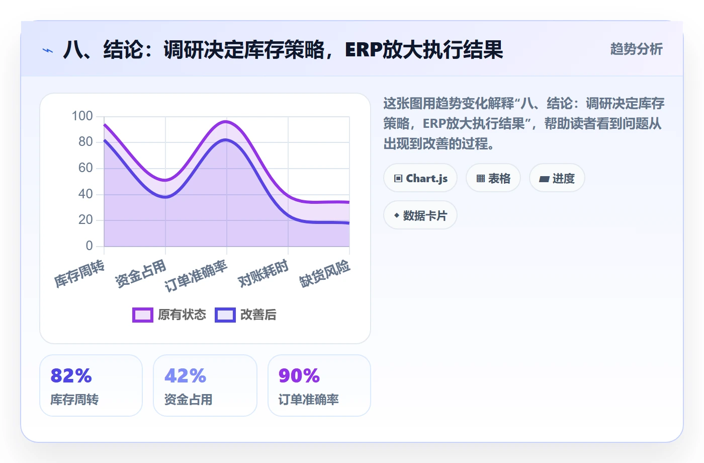 八、结论：调研决定库存策略，ERP放大执行结果