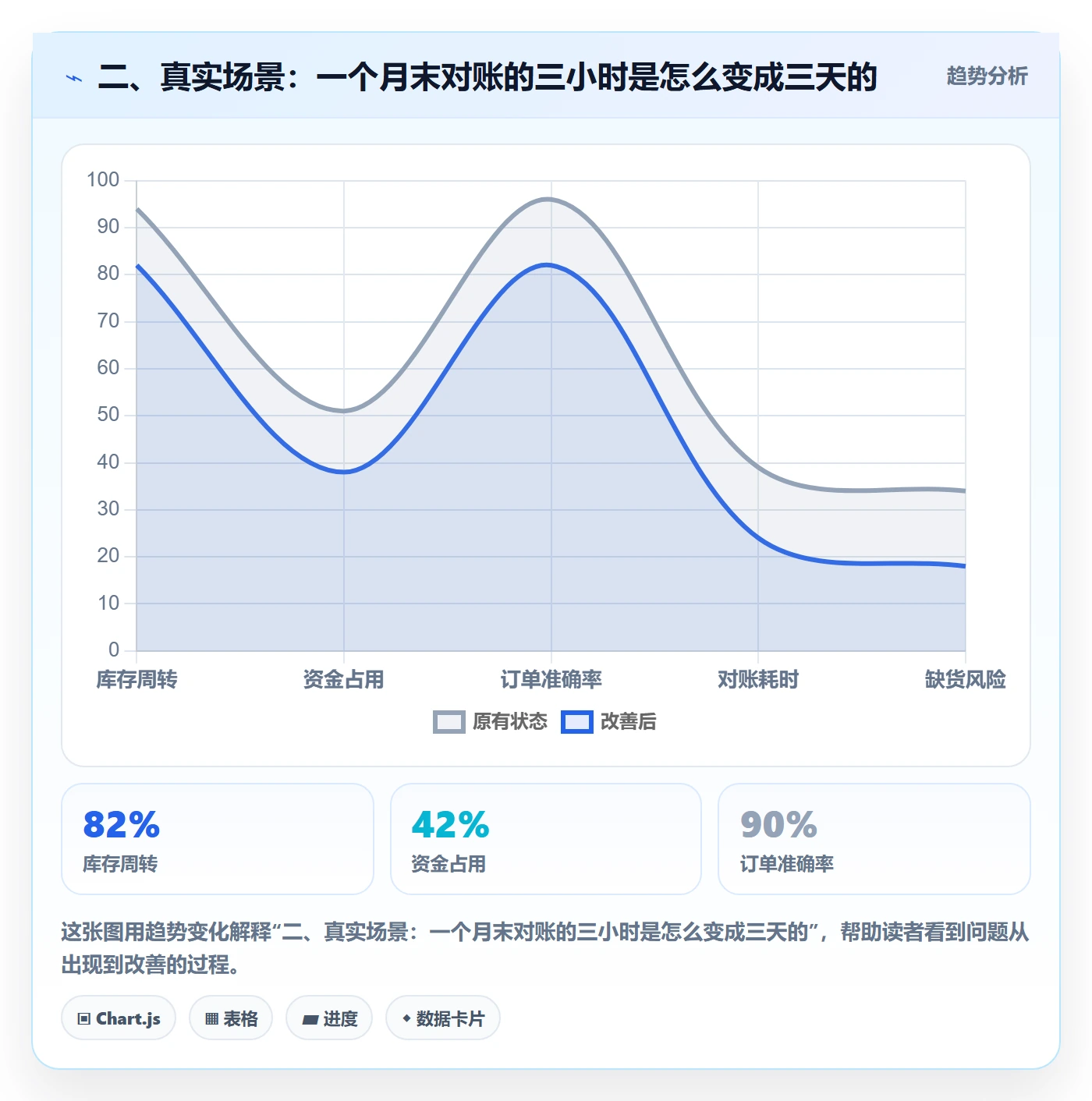 二、真实场景：一个月末对账的三小时是怎么变成三天的
