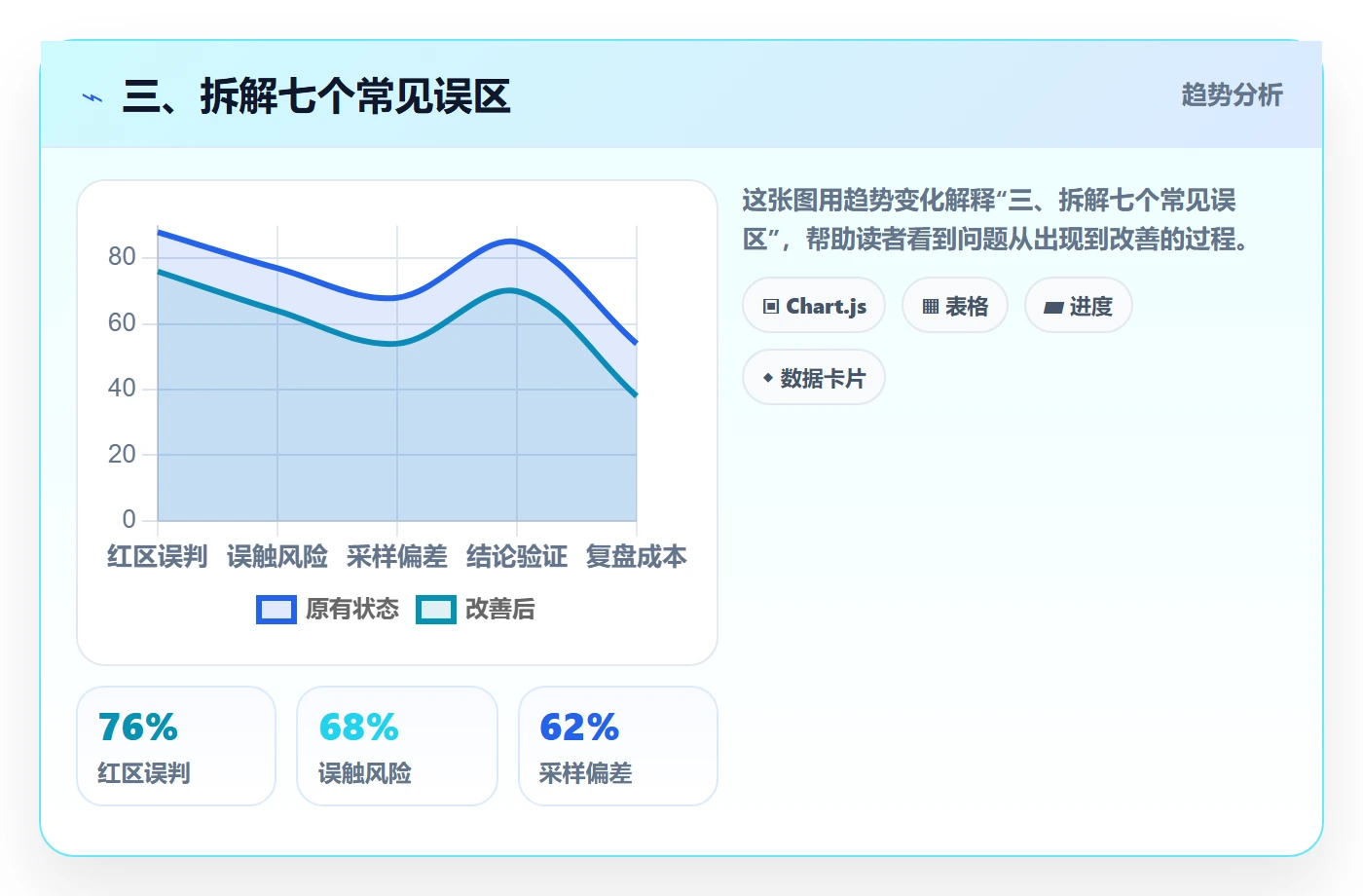 三、拆解七个常见误区
