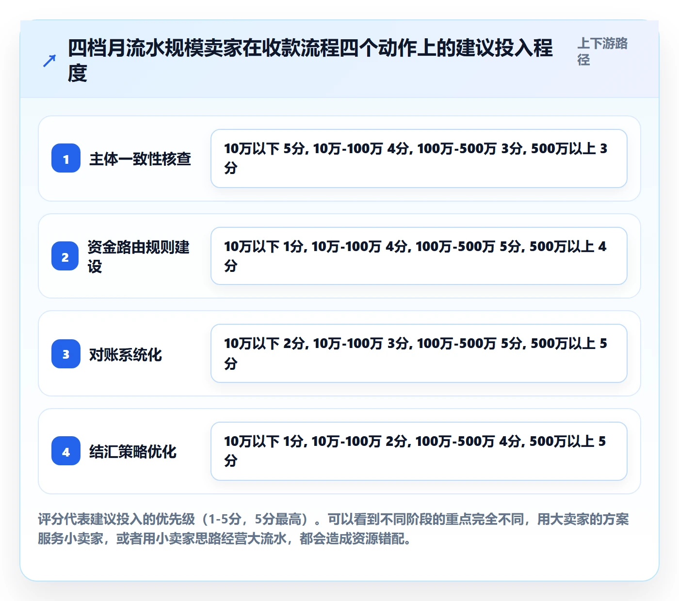 跨境电商一站式服务进阶课：围绕支付收款完善流程设计