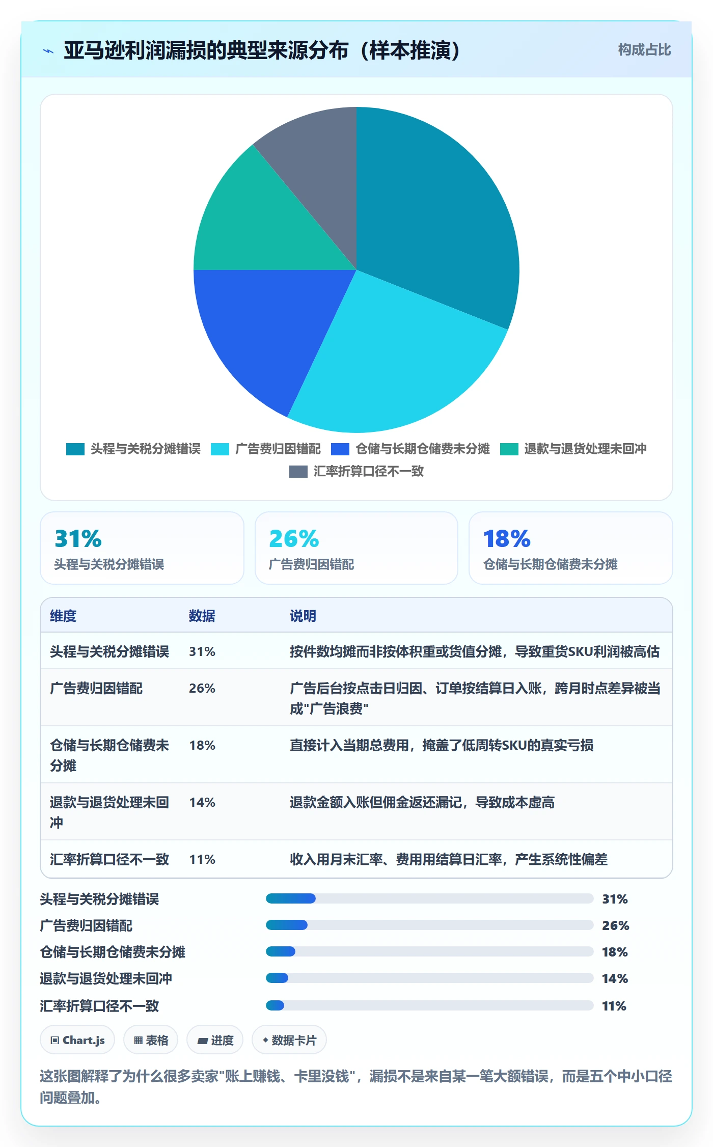 亚马逊软件实施路径：利润核算如何完成标准化管理