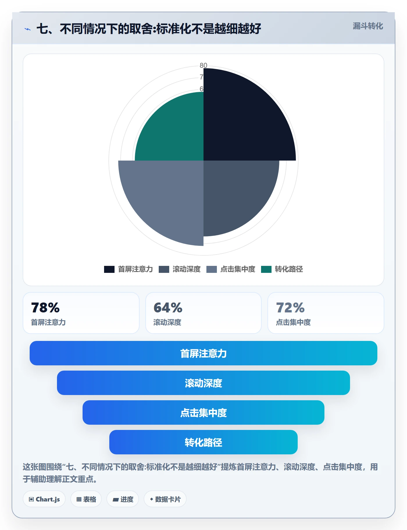 七、不同情况下的取舍:标准化不是越细越好