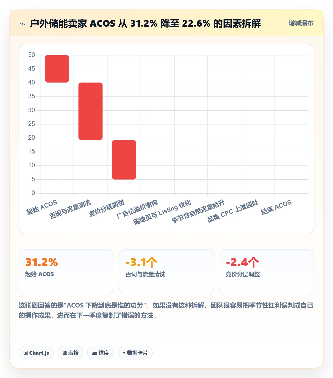 亚马逊软件实践指南:广告管理的趋势观察怎样更有效