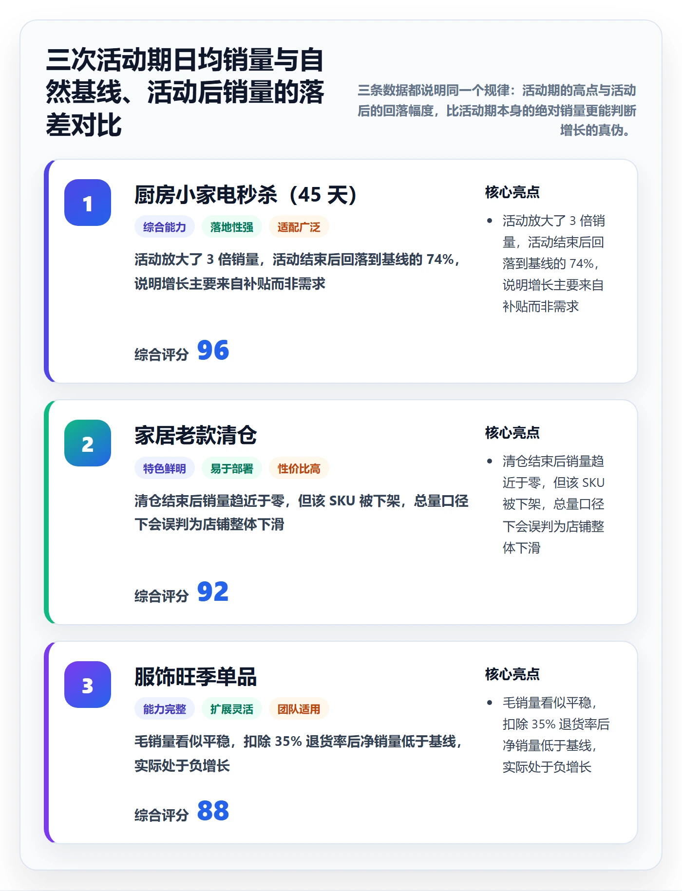 商品分析检查方法：通过销量趋势评估常见误区质量