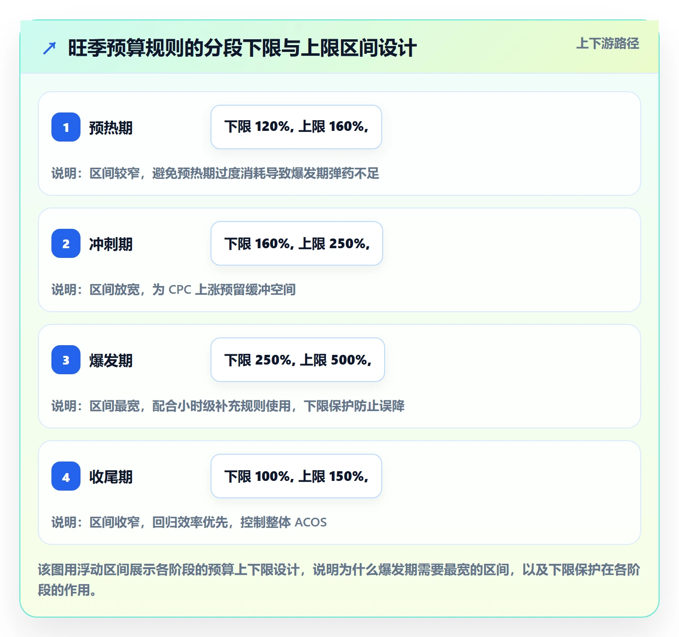 亚马逊软件配置指南：广告管理需要哪些旺季准备设置