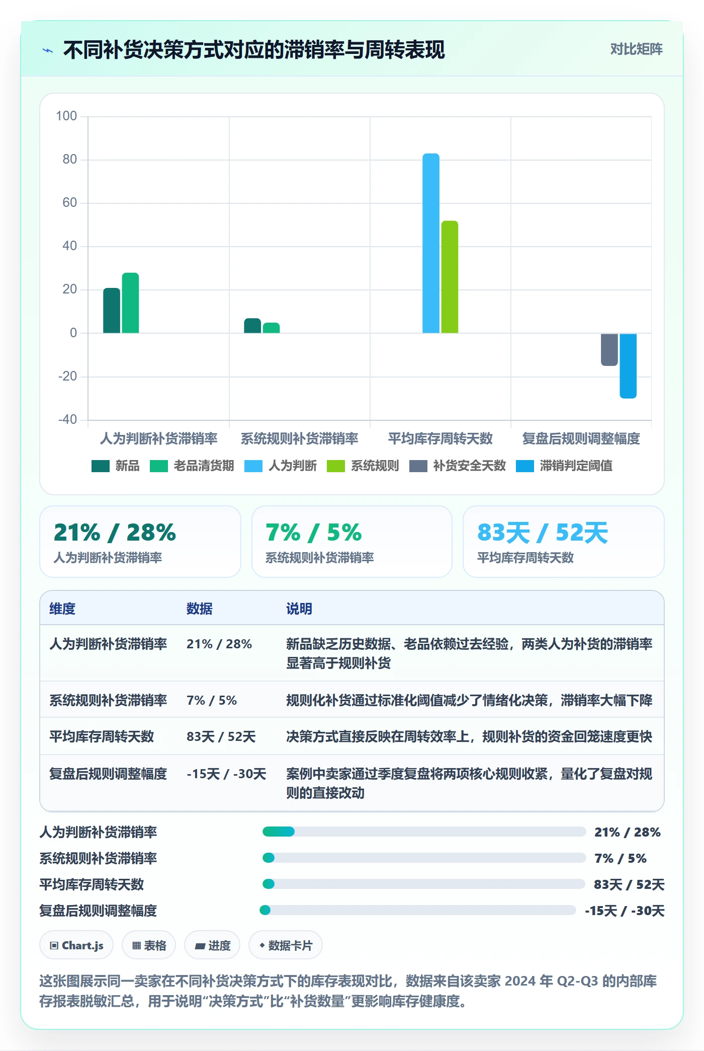 亚马逊软件实用方法：围绕库存管理建立季度复盘