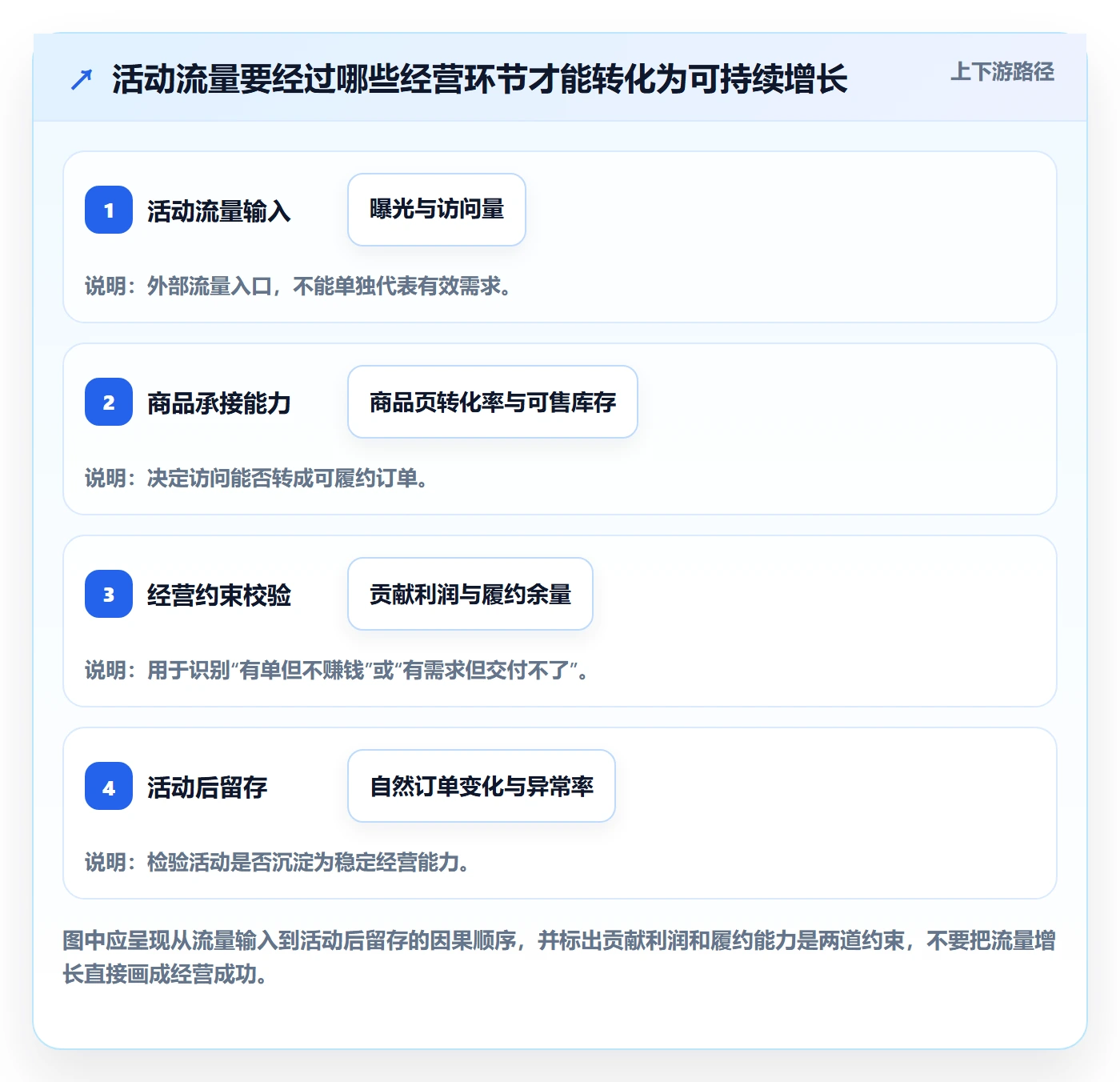 temu改造重点：从活动流量推进系统搭建