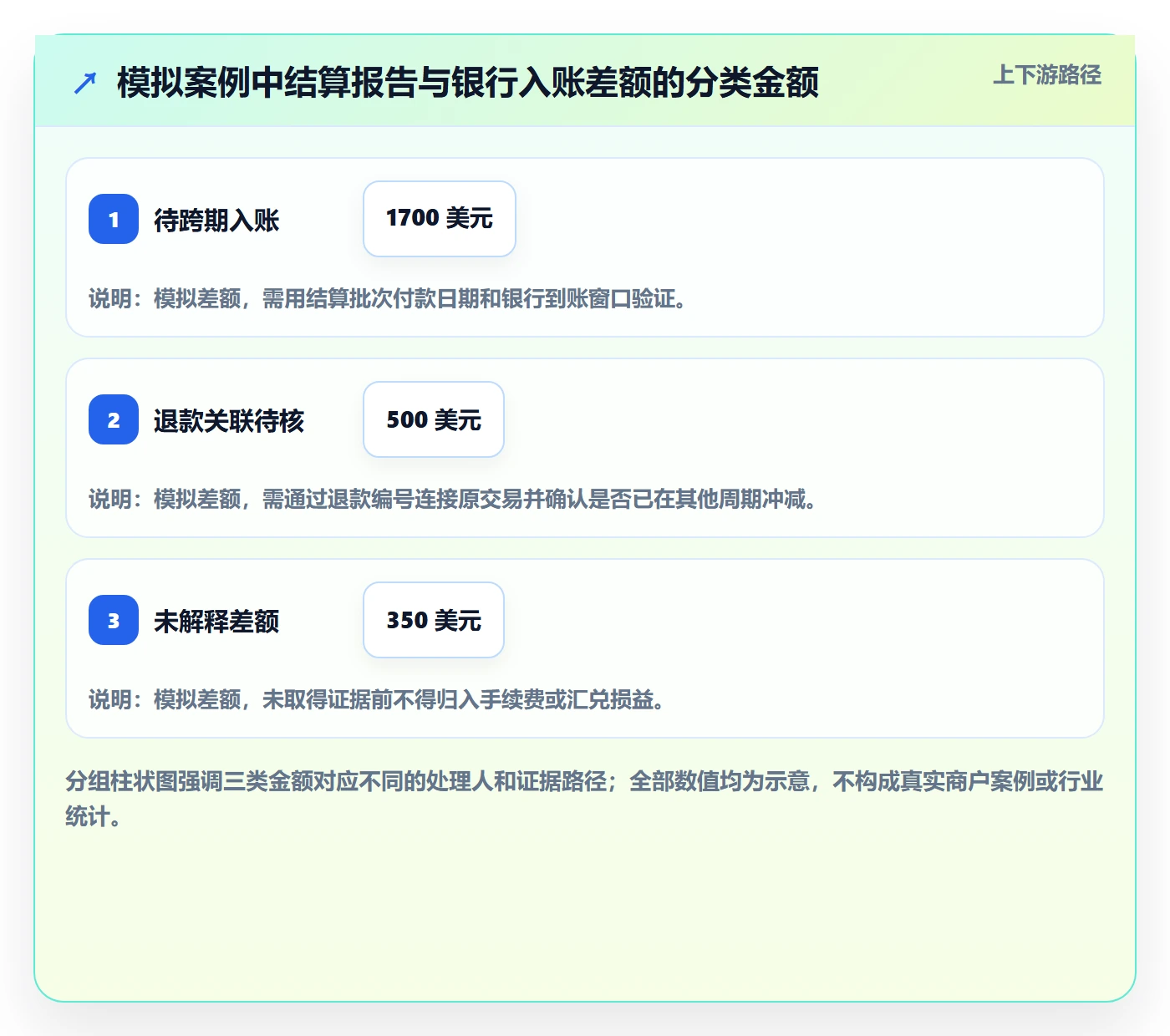 跨境电商优化清单:支付结算与问题清单的关键动作
