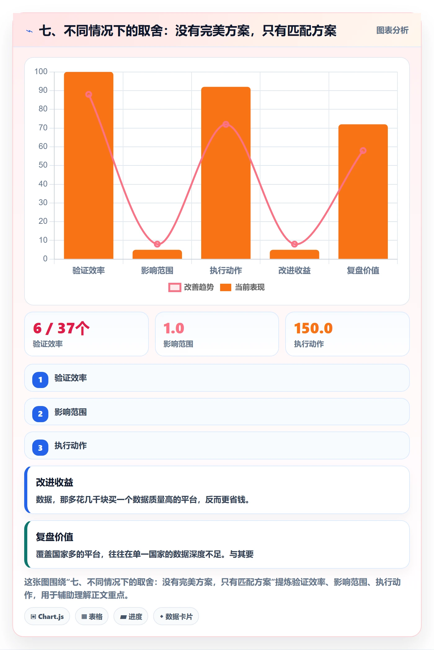 七、不同情况下的取舍：没有完美方案，只有匹配方案