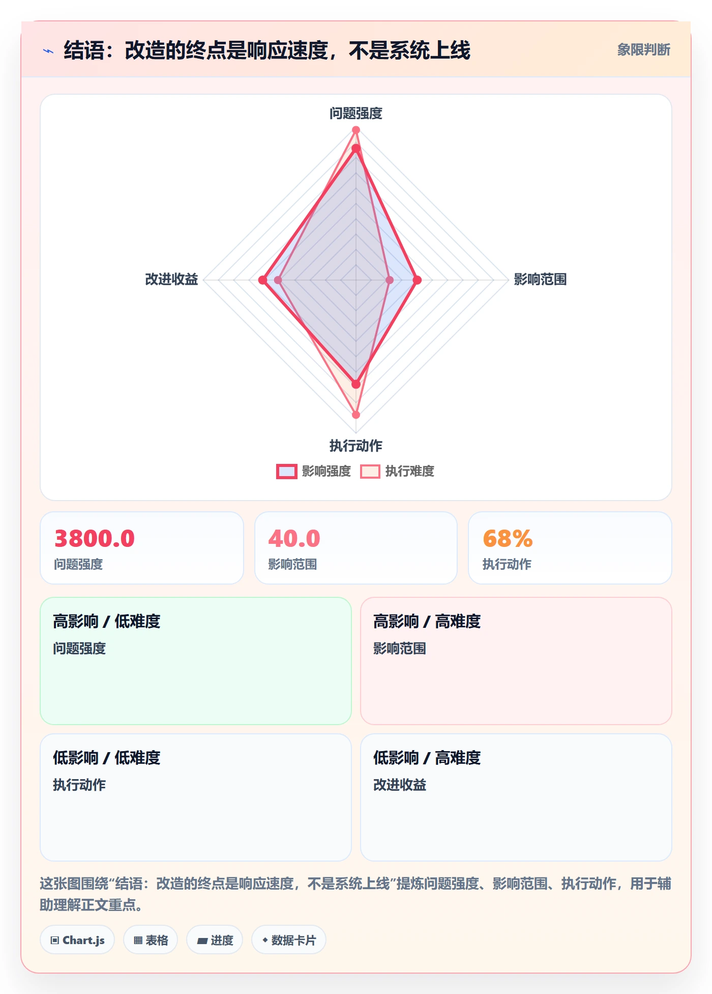 结语：改造的终点是响应速度，不是系统上线
