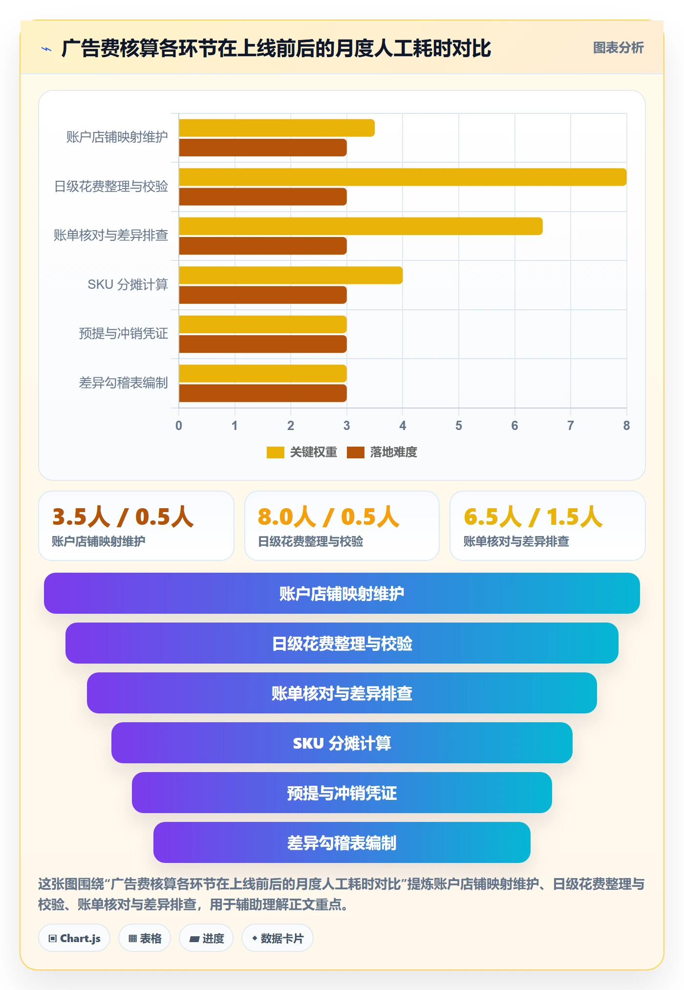 erp跨境电商方案设计：财务核算场景的广告投放怎么做