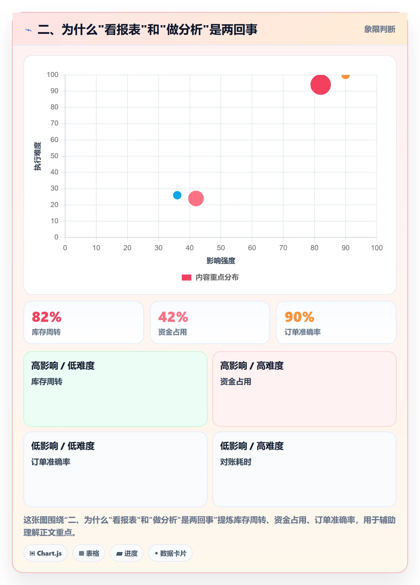 二、为什么"看报表"和"做分析"是两回事