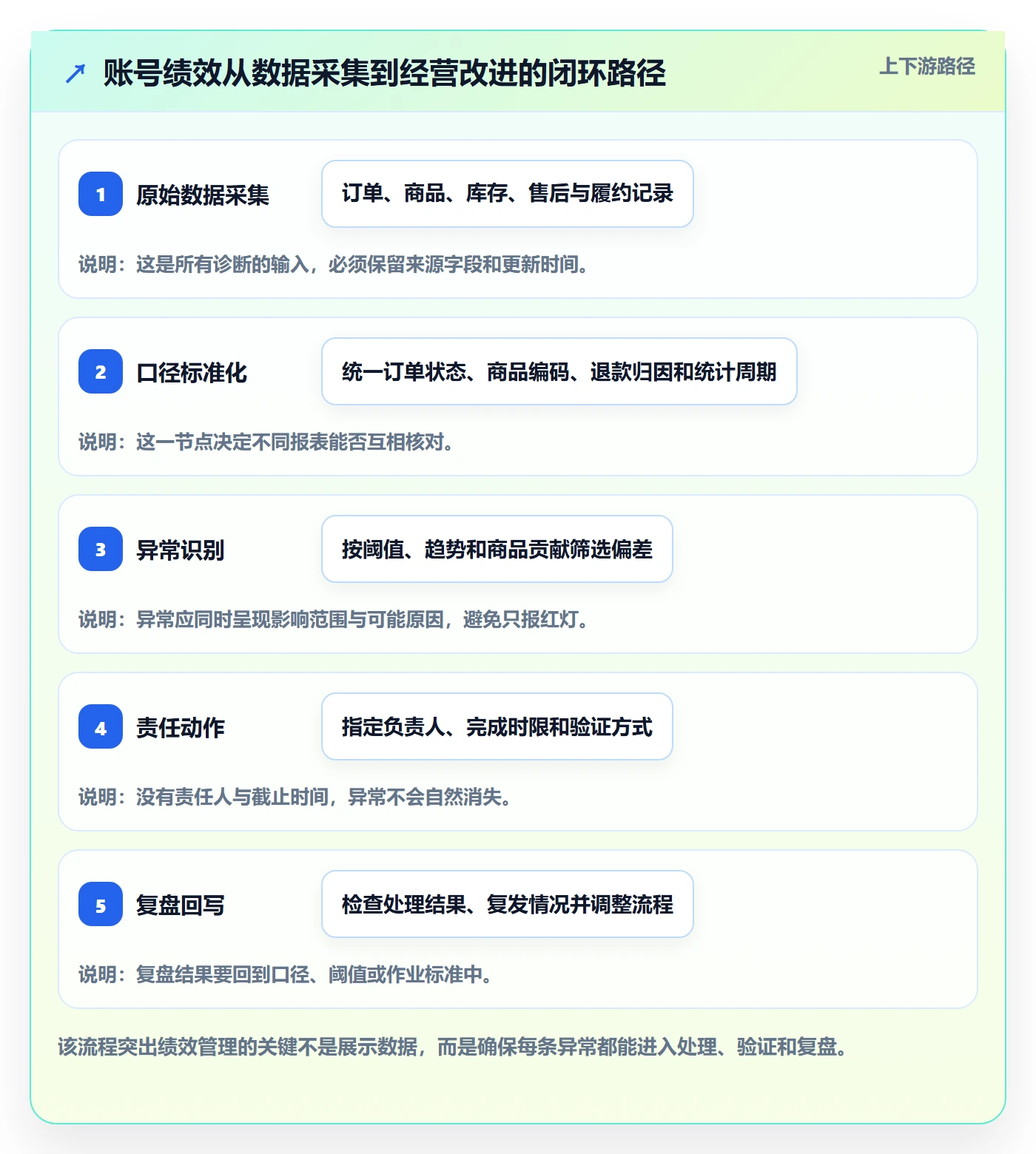 temu实施路径:账号绩效如何完成系统搭建