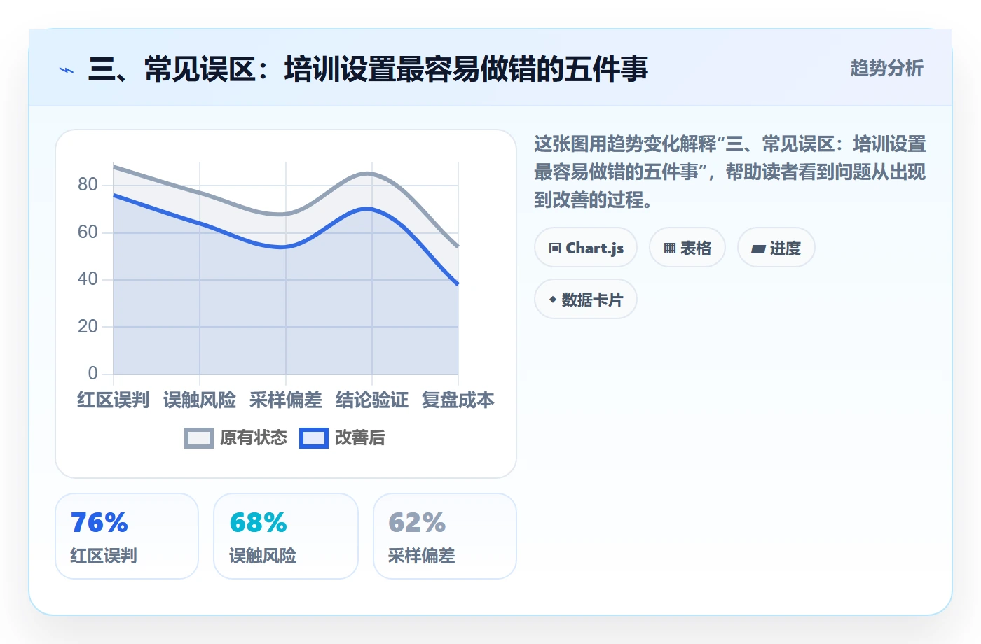 三、常见误区：培训设置最容易做错的五件事