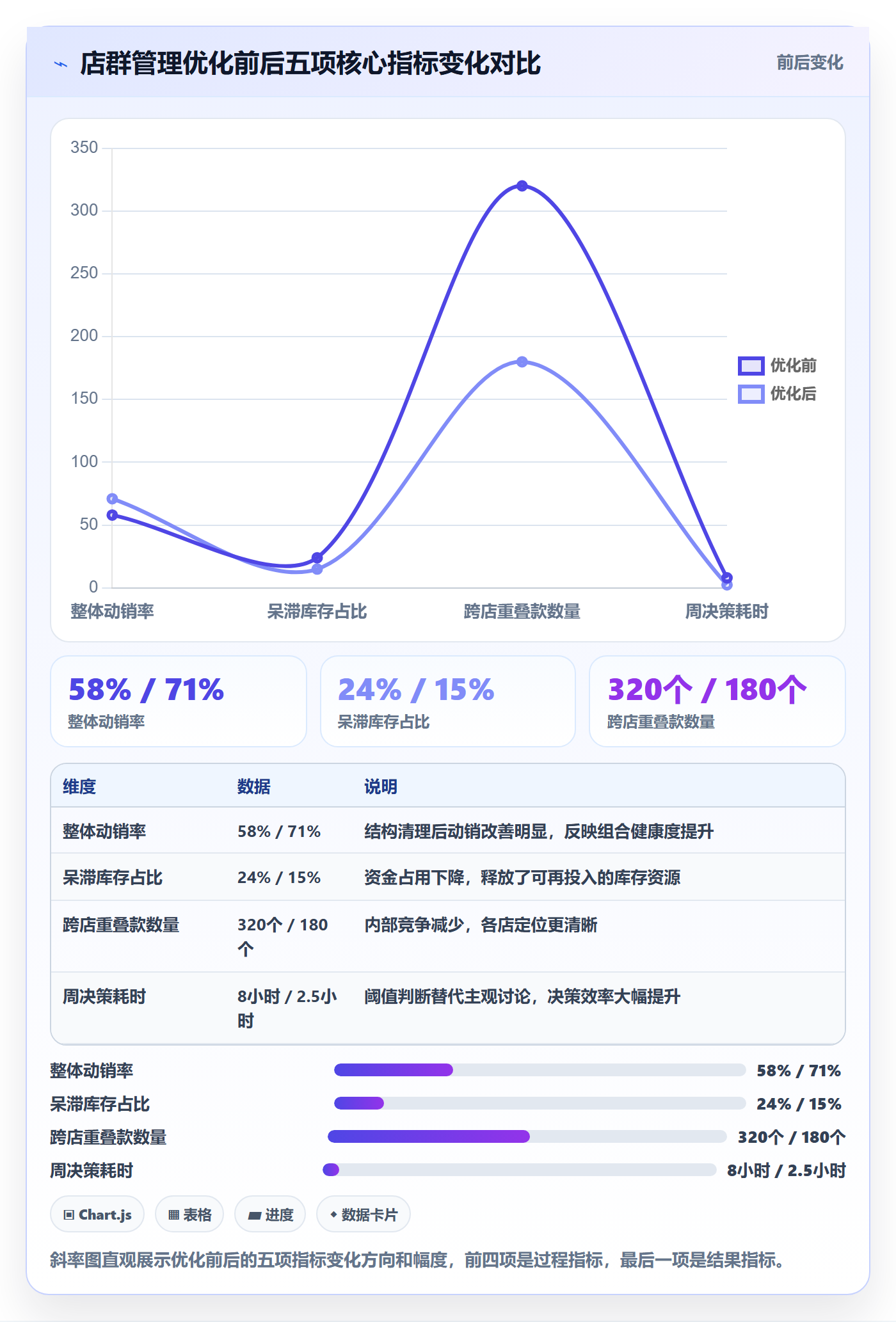 商品分析数据方法：用组合优化支撑店群管理判断
