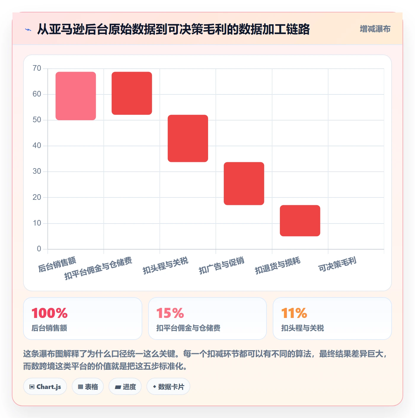 亚马逊软件建设路线:从数据报表到团队协同分几步