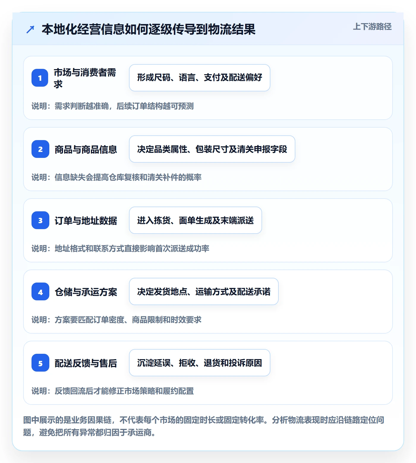 跨境电商业务拆解：本地化运营为什么影响跨境物流