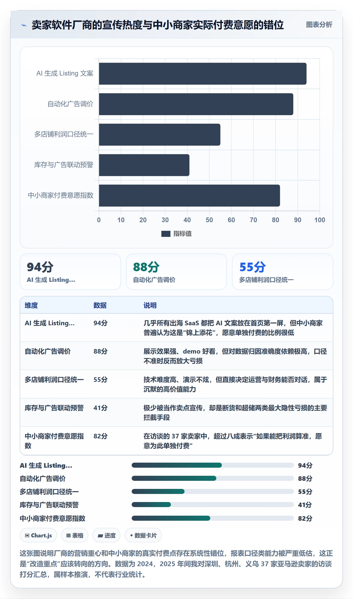 亚马逊软件改造重点：从数据报表推进中小商家