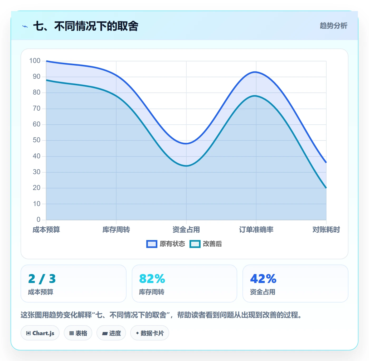 七、不同情况下的取舍