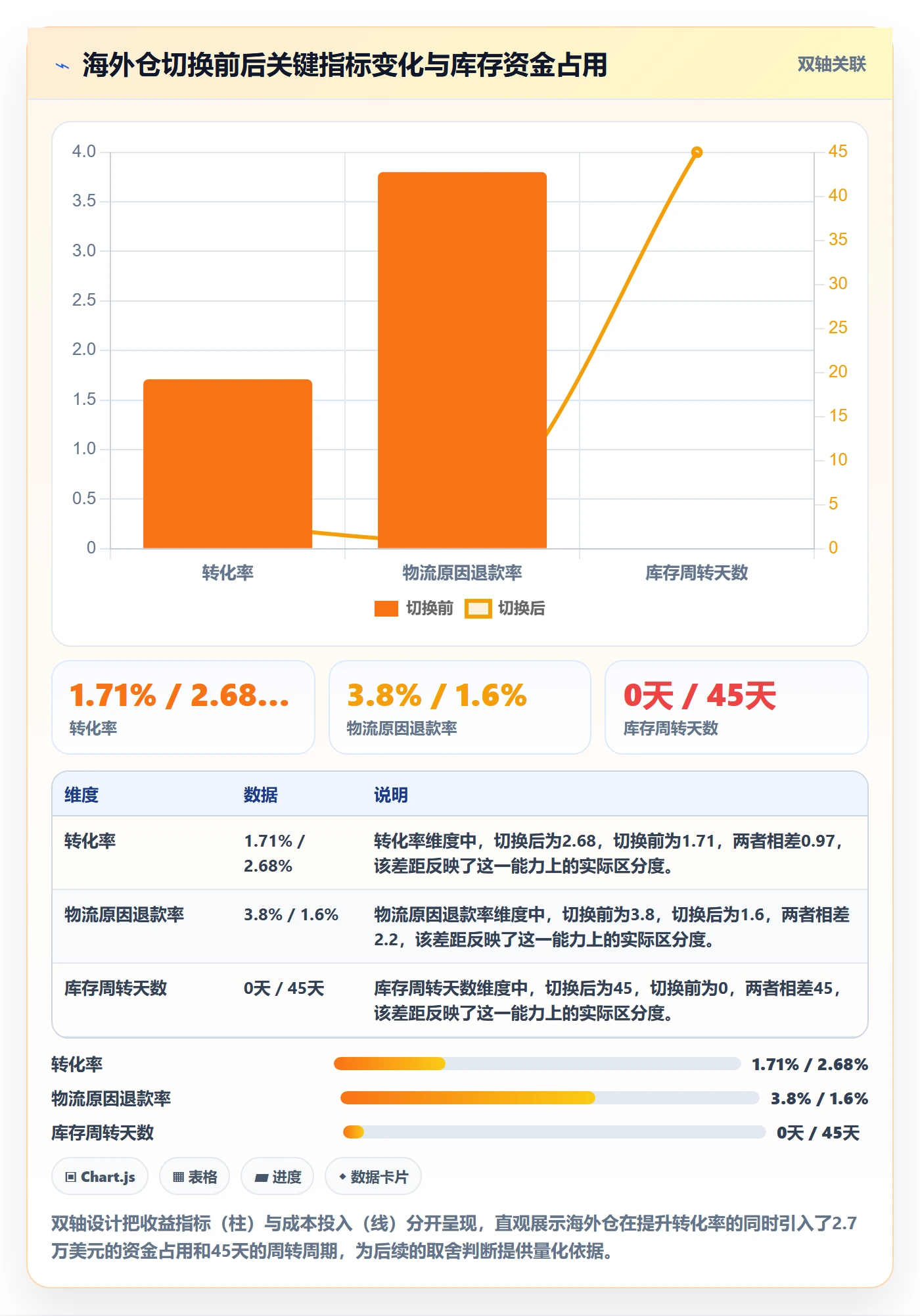 跨境电商运营从0到1：转化优化的物流方案与操作要点