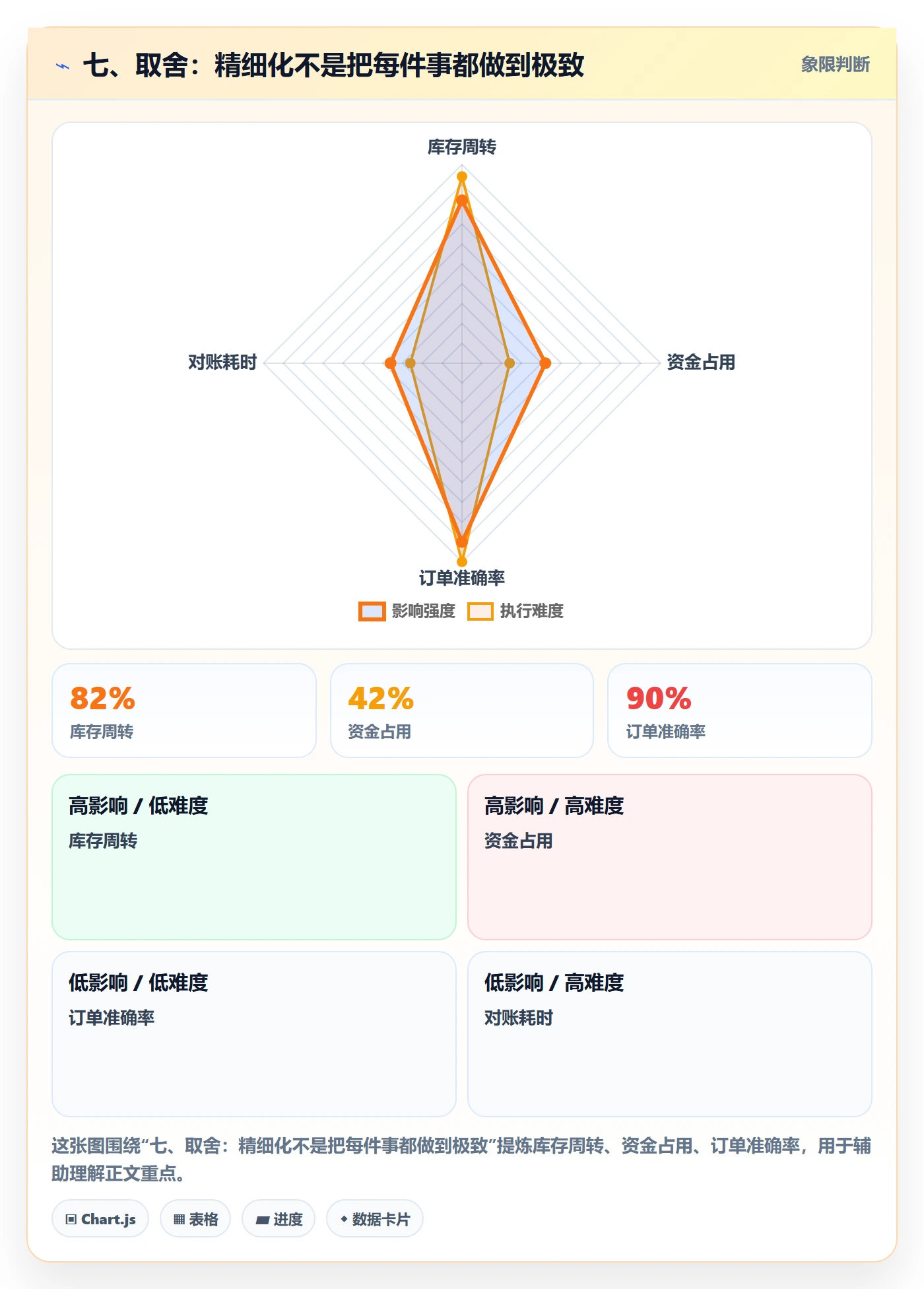 七、取舍：精细化不是把每件事都做到极致