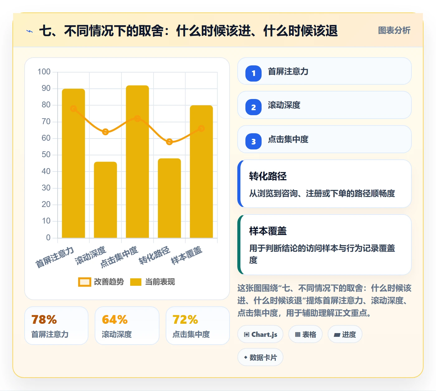 七、不同情况下的取舍：什么时候该进、什么时候该退