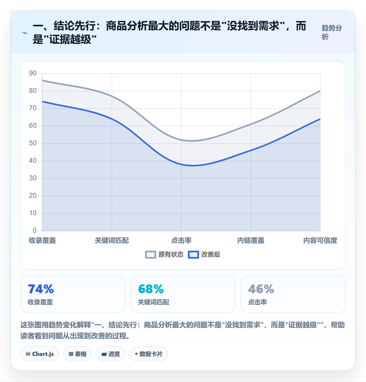 一、结论先行：商品分析最大的问题不是"没找到需求"，而是"证据越级"