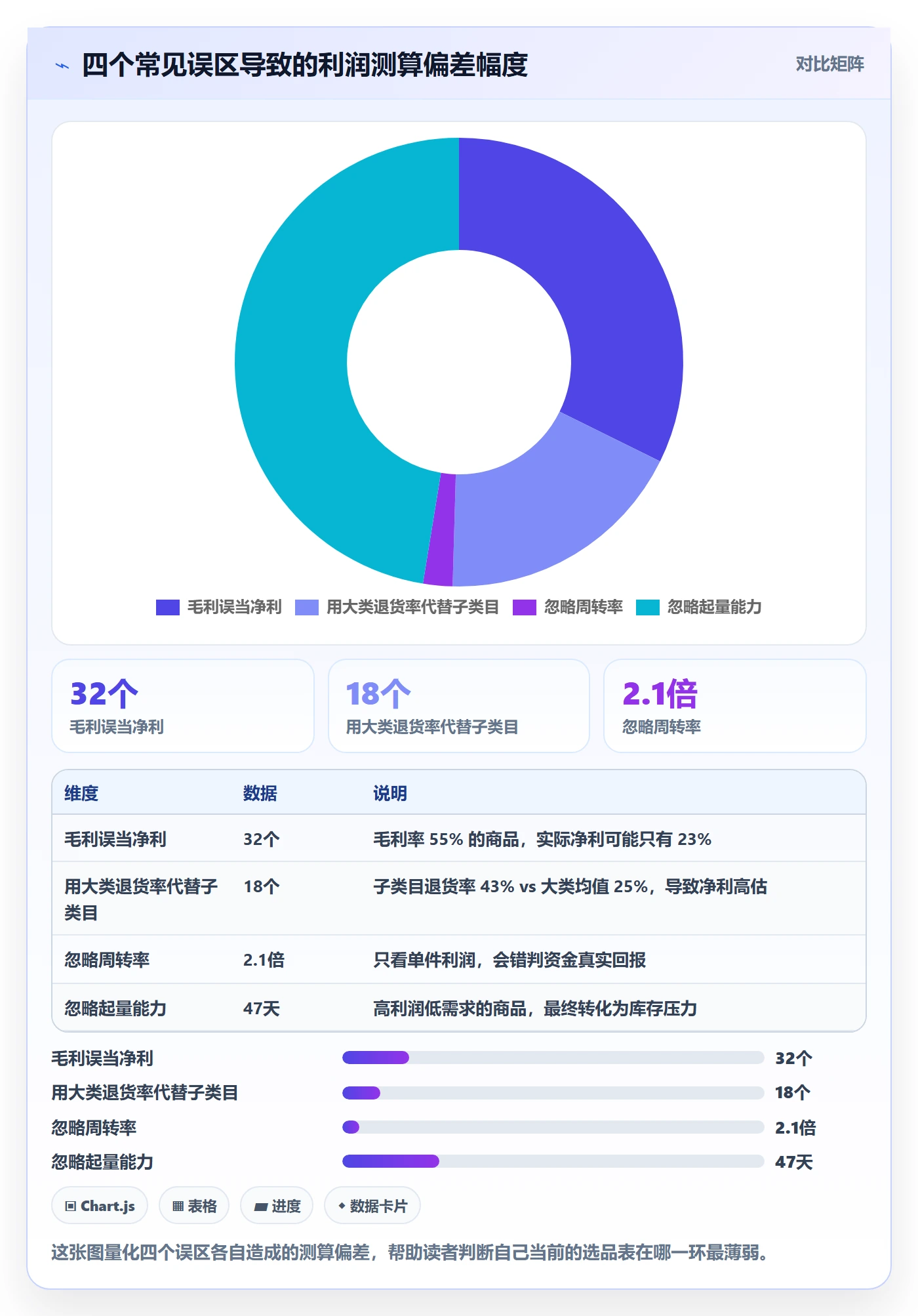 商品分析实施路径：利润空间如何完成选品策略