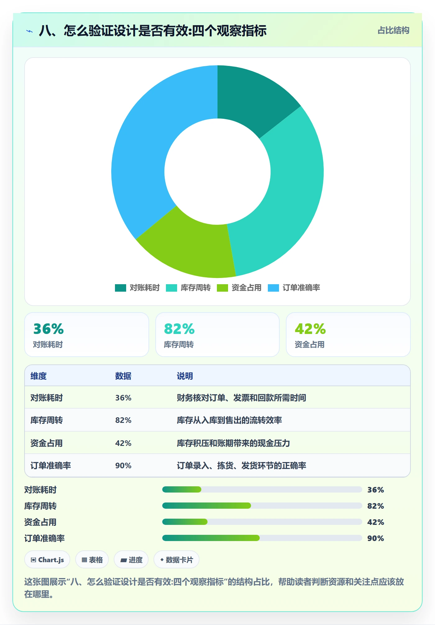 八、怎么验证设计是否有效:四个观察指标