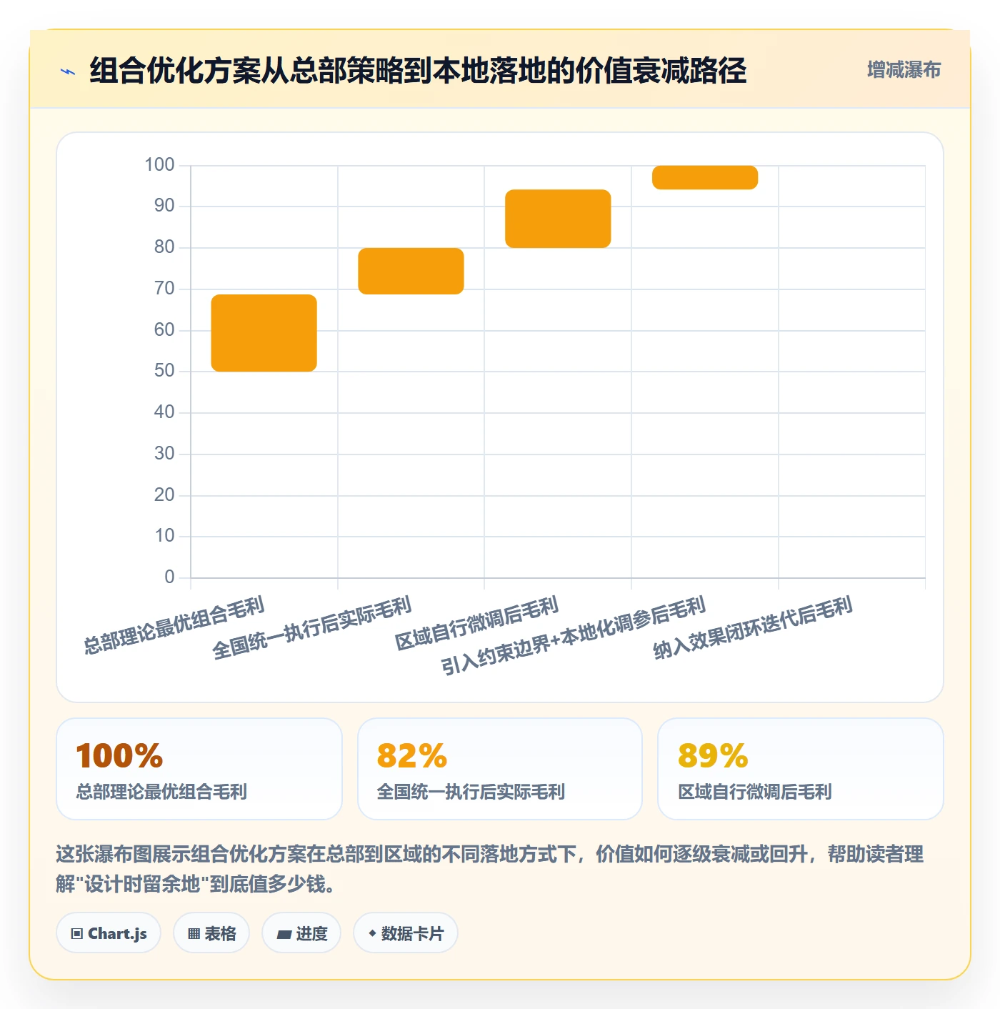 商品分析方案设计：组合优化场景的本地化运营怎么做