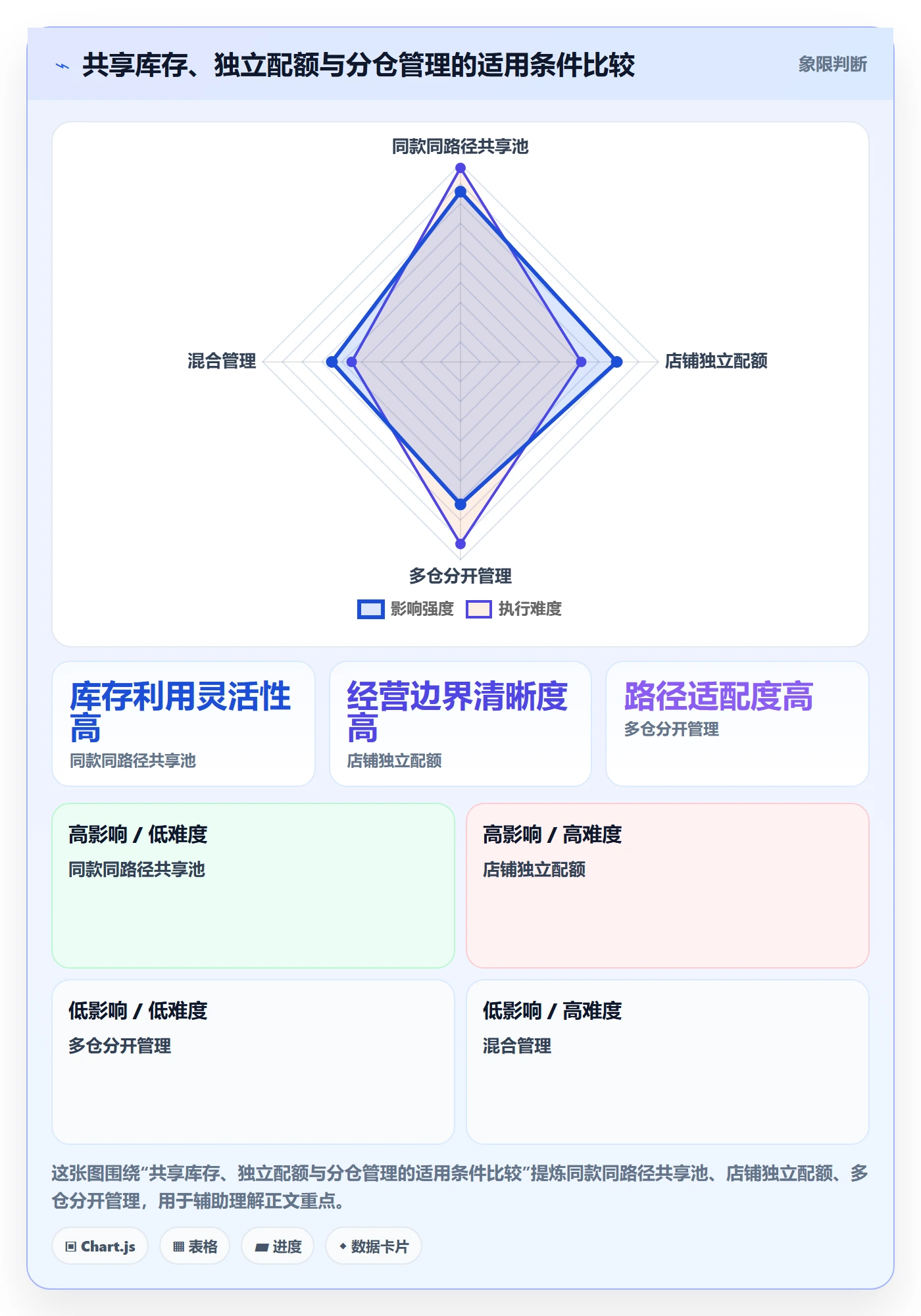 temu规划方法：履约物流与多店经营如何衔接