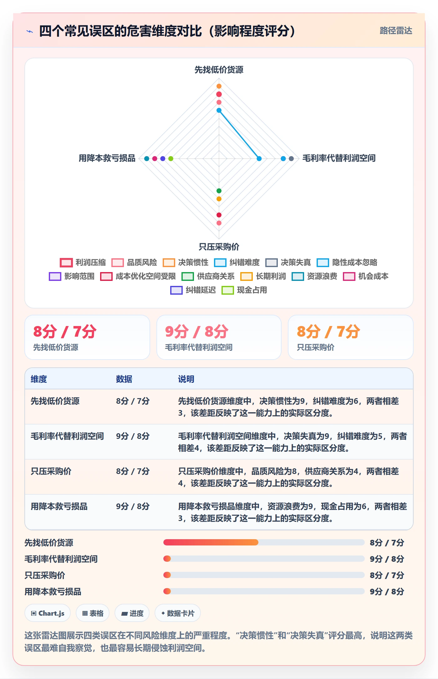 商品分析规划方法：利润空间与成本控制如何衔接