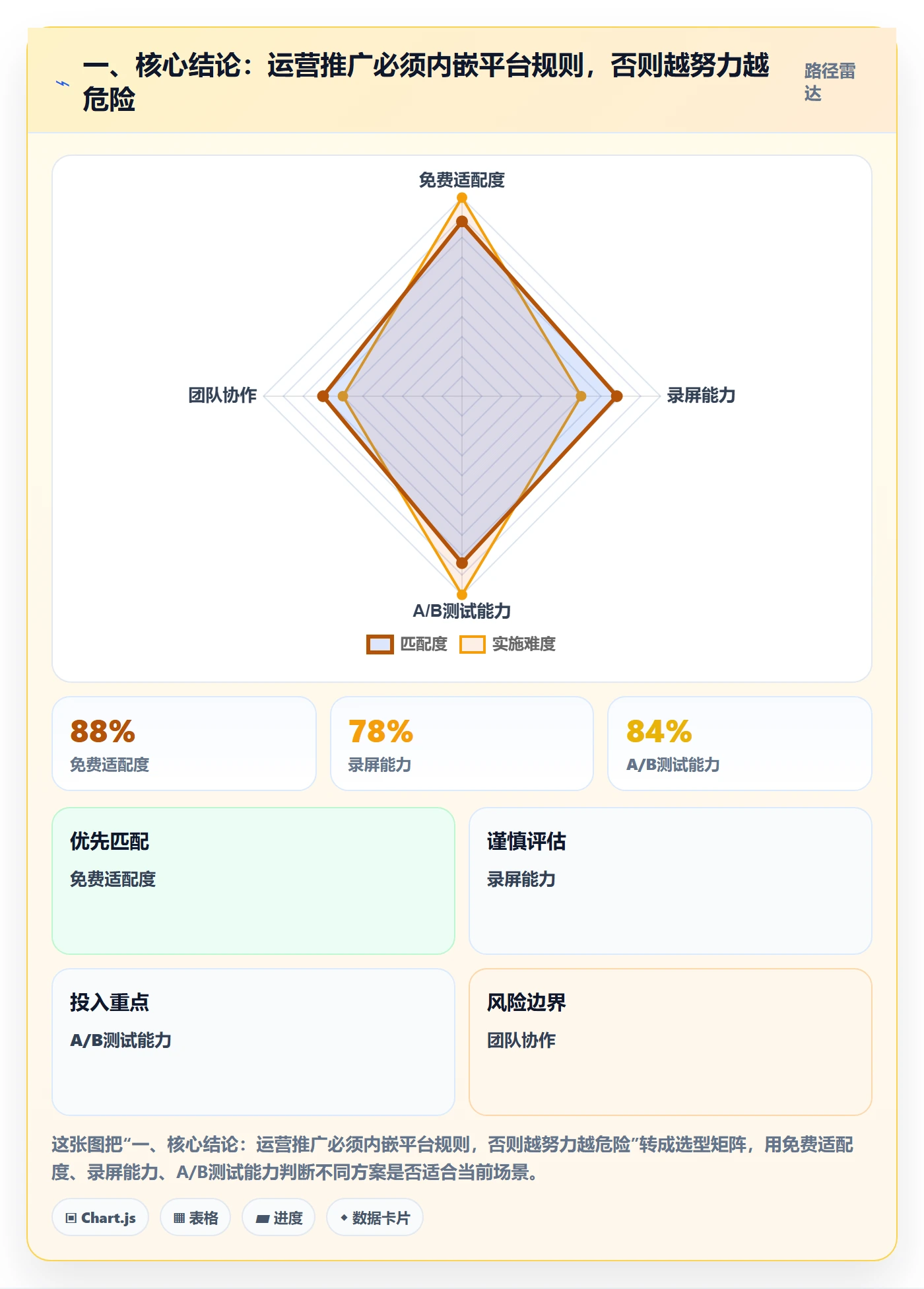 一、核心结论：运营推广必须内嵌平台规则，否则越努力越危险