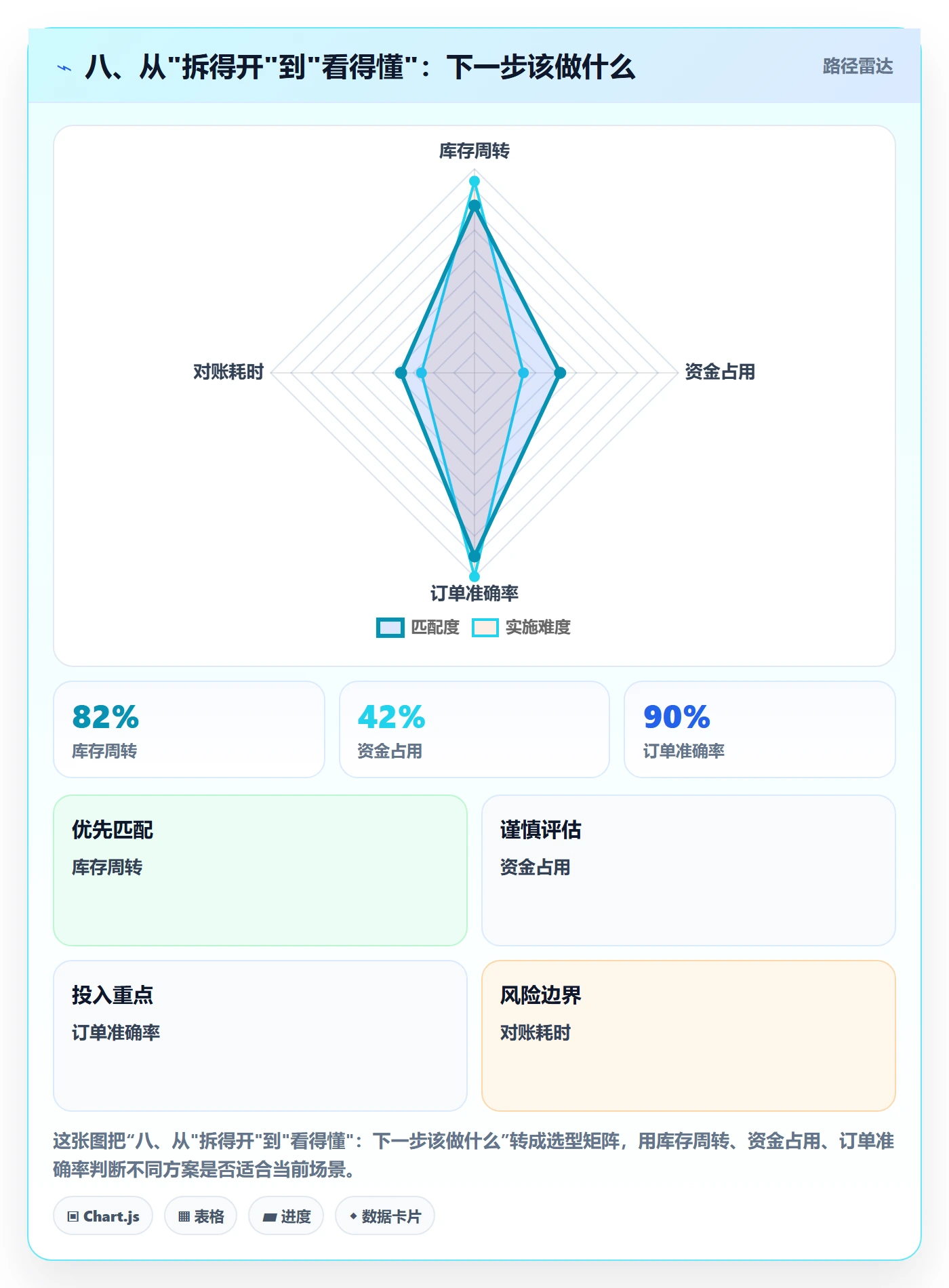 八、从"拆得开"到"看得懂"：下一步该做什么