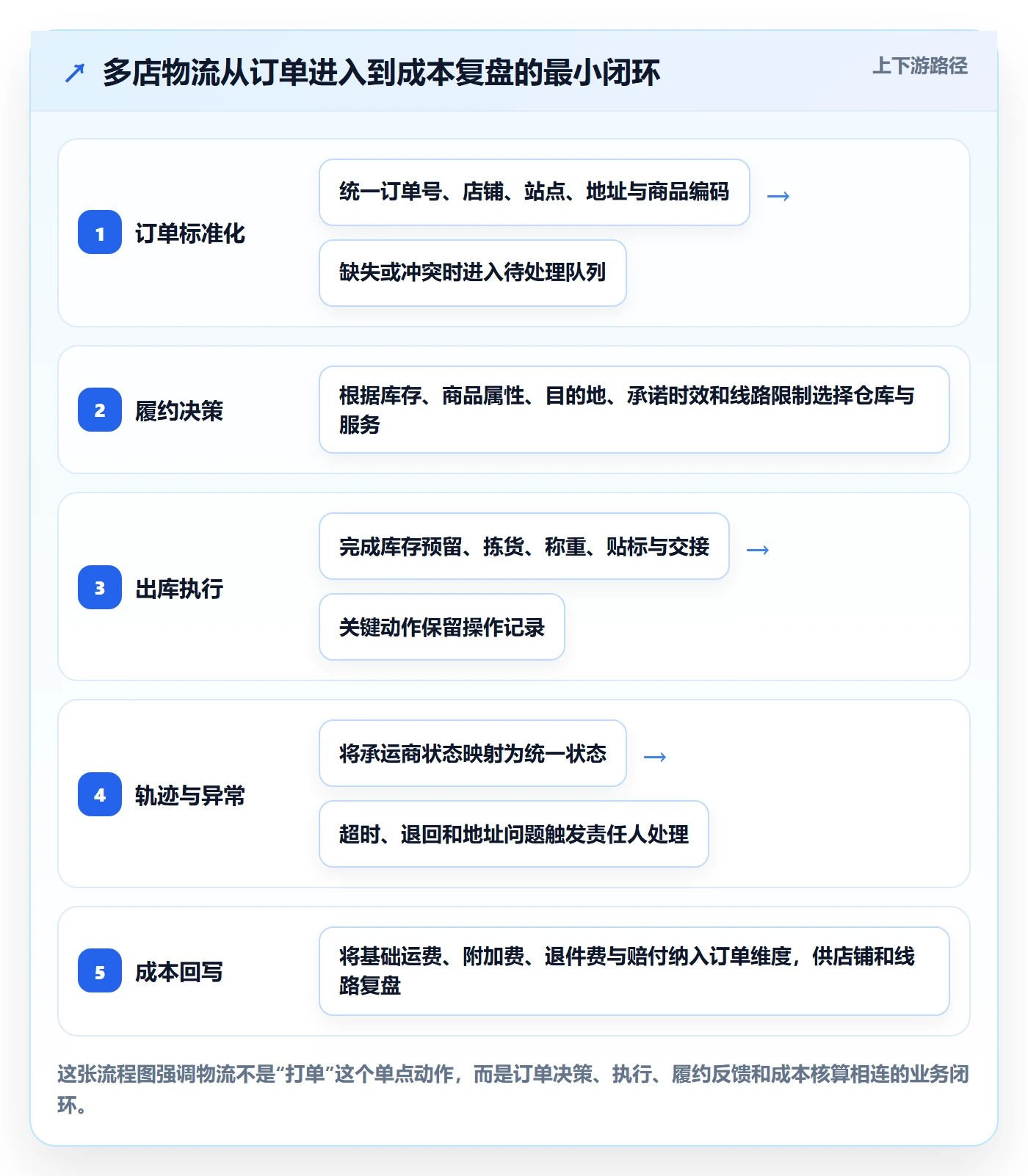 跨境电商实施路径：跨境物流如何完成多店经营